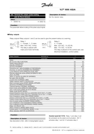VLT® 8000 AQUA
322 Terminal 45, output, pulse scaling
(AO 45 PULS SCALE)
Value:
1 - 32000 Hz ✭ 5000 Hz
Function:
This parameter allows scaling of the pulse output signal.
Description of choice:
Set the desired value.
■ Relay outputs
Relay outputs Relay outputs 1 and 2 can be used to give the present status or a warning.
Relay 1
1 - 3 break, 1 - 2 make
Max. 240 V AC, 2 Amp.
The relay is placed with
mains and motor terminals.
Relay 2
4 - 5 make
Max. 50 V AC, 1 A, 60 VA.
Max. 75 V DC, 1 A 30 W.
The relay is placed on the control card, see
Electrical installation, control cables.
Relay Outputs terminal no. 1 2
parameter 323 326
Value:
No function (NO FUNCTION) [0] [0]
Ready signal (READY) [1] [1]
Standby (STAND BY) [2] [2]
Running (RUNNING) [3] ✭[3]
Running at ref. value (RUNNING AT REFERENCE) [4] [4]
Running, no warning (RUNNING NO WARNING) [5] [5]
Local reference active (DRIVE IN LOCAL REF) [6] [6]
Remote references active (DRIVE IN REMOTE REF.) [7] [7]
Alarm (ALARM) [8] [8]
Alarm or warning (ALARM OR WARNING) [9] [9]
No alarm (NO ALARM) ✭[10] [10]
Current limit (CURRENT LIMIT) [11] [11]
Safety interlock (SAFETY INTERLOCK) [12] [12]
Start command active (START SIGNAL APPLIED) [13] [13]
Reversing (RUNNING IN REVERSE) [14] [14]
Thermal warning (THERMAL WARNING) [15] [15]
Hand mode active (DRIVE IN HAND MODE) [16] [16]
Auto mode active (DRIVE IN AUTO MODE) [17] [17]
Sleep mode (SLEEP MODE) [18] [18]
Output frequency lower than fLOW parameter 223 (F OUT < F LOW) [19] [19]
Output frequency higher than fHIGH parameter 224 (F OUT > F HIGH) [20] [20]
Out of frequency range (FREQ RANGE WARN.) [21] [21]
Output current lower than ILOW parameter 221 (I OUT < I LOW) [22] [22]
Output current higher than IHIGH parameter 222 (I OUT > I HIGH) [23] [23]
Out of current range (CURRENT RANGE WARN.) [24] [24]
Out of feedback range (FEEDBACK RANGE WARN.) [25] [25]
Out of reference range (REFERENCE RANGE WARN.) [26] [26]
Relay 123 (RELAY 123) [27] [27]
Mains imbalance (MAINS IMBALANCE) [28] [28]
Control word 11/12 (CONTROL WORD 11/12) [29] [29]
Motor alteration (MOTOR ALTERATION) [30] [30]
Function:
Description of choice:
See description of [0] - [28] in Analog/digital outputs.
Control word bit 11/12. Relay 1 and relay 2 can
be activated via the serial communication. Bit 11
activates relay 1 and bit 12 activates relay 2.
✭ = factory setting. () = display text [] = value for use in communication via serial communication port
MG.83.A2.02 - VLT is a registered Danfoss trademark128
 