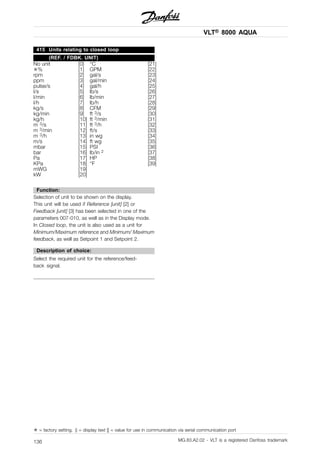 VLT® 8000 AQUA
415 Units relating to closed loop
(REF. / FDBK. UNIT)
No unit [0] °C [21]
✭% [1] GPM [22]
rpm [2] gal/s [23]
ppm [3] gal/min [24]
pulse/s [4] gal/h [25]
l/s [5] lb/s [26]
l/min [6] lb/min [27]
l/h [7] lb/h [28]
kg/s [8] CFM [29]
kg/min [9] ft 3/s [30]
kg/h [10] ft 3/min [31]
m 3/s [11] ft 3/h [32]
m 3/min [12] ft/s [33]
m 3/h [13] in wg [34]
m/s [14] ft wg [35]
mbar [15] PSI [36]
bar [16] lb/in 2 [37]
Pa [17] HP [38]
KPa [18] °F [39]
mWG [19]
kW [20]
Function:
Selection of unit to be shown on the display.
This unit will be used if Reference [unit] [2] or
Feedback [unit] [3] has been selected in one of the
parameters 007-010, as well as in the Display mode.
In Closed loop, the unit is also used as a unit for
Minimum/Maximum reference and Minimum/ Maximum
feedback, as well as Setpoint 1 and Setpoint 2.
Description of choice:
Select the required unit for the reference/feed-
back signal.
✭ = factory setting. () = display text [] = value for use in communication via serial communication port
MG.83.A2.02 - VLT is a registered Danfoss trademark136
 