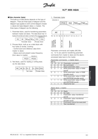 VLT® 8000 AQUA
Programming
■ Data character (byte)
The build-up of data blocks depends on the type of
telegram. There are three types of telegram and the
telegram type applies to both control telegram (master
⇒ slave) and reply telegram (slave ⇒ master). The
three types of telegram are the following:
1. Parameter block, used for transferring parameters
between master and slave. The data block has 12
bytes (6 words) and also contains the process block.
2. Process block, built up as a data block with
four bytes (2 words), covering:
- Control word and reference value (from
master to slave)
- Status word and present output frequency
(from slave to master).
3. Text block, used for reading or writing texts
via the data block.
1. Parameter bytes
Parameter commands and replies (AK) Bits
no. 12-15 are used for transferring parameter
commands from master to slave and the slave’s
processed reply back to the master.
Parameter commands → master slave:
Bit no.
15 14 13 12 Parameter command
0 0 0 0 No command
0 0 0 1 Read parameter value
0 0 1 0 Write parameter value in RAM
(word)
0 0 1 1 Write parameter value in RAM
(double word)
1 1 0 1 Write parameter value in RAM
and EEPROM (double word)
1 1 1 0 Write parameter value in RAM
and EEPROM (word)
1 1 1 1 Read/write text
Reply slave→ master:
Bit no.
15 14 13 12 Reply
0 0 0 0 No reply
0 0 0 1 Parameter value transferred
(word)
0 0 1 0 Parameter value transferred
(double word)
0 1 1 1 Command cannot be executed
1 1 1 1 Text transferred
MG.83.A2.02 - VLT is a registered Danfoss trademark 151
 