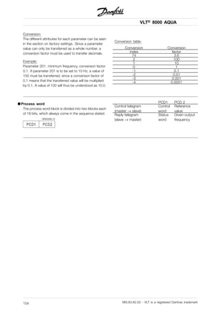 VLT® 8000 AQUA
Conversion:
The different attributes for each parameter can be seen
in the section on factory settings. Since a parameter
value can only be transferred as a whole number, a
conversion factor must be used to transfer decimals.
Example:
Parameter 201: minimum frequency, conversion factor
0.1. If parameter 201 is to be set to 10 Hz, a value of
100 must be transferred, since a conversion factor of
0.1 means that the transferred value will be multiplied
by 0.1. A value of 100 will thus be understood as 10.0.
Conversion table:
Conversion Conversion
index factor
74 3.6
2 100
1 10
0 1
-1 0.1
-2 0.01
-3 0.001
-4 0.0001
■ Process word
The process word block is divided into two blocks each
of 16 bits, which always come in the sequence stated.
PCD1 PCD 2
Control telegram
(master → slave)
Control
word
Reference
value
Reply telegram
(slave → master)
Status
word
Given output
frequency
MG.83.A2.02 - VLT is a registered Danfoss trademark154
 