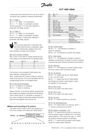 VLT® 8000 AQUA
to disconnect the control word if it is not to be used in
connection with updating or reading of parameters.
Bit 11, Relay 1:
Bit 11 = "0": Relay 1 is not activated.
Bit 11 = "1": Relay 1 is activated, provided
Control word bits 11/12 has been selected in
parameter 323 Relay outputs.
Bit 12, Relay 2:
Bit 12 = "0": Relay 2 is not activated.
Bit 12 = "1": Relay 2 is activated, provided
Control word bits 11/12has been selected in
parameter 326 Relay outputs.
NB!:
If the time-out period set in parameter 556
Bus time interval function is exceeded, relays
1 and 2 will lose their voltage if they have
been activated via serial communication.
Bits 13/14, Choice of Setup:
Bits 13 and 14 are used to choose among the four
menu Setups in accordance with the following table:
Setup Bit 14 Bit 13
1 0 0
2 0 1
3 1 0
4 1 1
This function is only possible if Multi-setups has
been selected in parameter 004.
Note: In parameter 507 Choice of Setup a choice is
made of the way bits 13/14 are to be gated with the
corresponding function of the digital inputs.
Bit 15, No function/reversing:
Bit 15 = "0" leads to no reversing.
Bit 15 = "1" leads to reversing.
Please note that, in the factory setting, reversing has
been selected as digital in parameter 506 Reversing,
which means that bit 15 only leads to reversing, if
bus, logic or orlogic and has been selected (however,
logic and only together with terminal 19).
■ Status word according to FC protocol
The status word is used to inform the master (e.g. a
PC) of the condition of the slave (VLT 8000 AQUA).
Bit Bit = 0 Bit =1
00 Trip Control ready
01 Drive ready
02 Stand by
03 No trip Trip
04 Not in use
05 Not in use
06 Not in use
07 No warning Warning
08 Speed ≠ref. Speed = ref.
09 Local operation Serial com. control
10 Out of frequency range
11 Running
12 No function No function
13 Voltage warning
high/low
14 Current limit
15 Thermal warning
Bit 00, Control ready:
Bit 00 = "1". The frequency converter is
ready for operation.
Bit 00 = "0". The frequency converter has tripped.
Bit 01, Drive ready:
Bit 01 = "1". The frequency converter is ready for
operation, but terminal 27 is a logic ’0’ and/or a coasting
command has been received via serial communication.
Bit 02, Stand by:
Bit 02 = "1". The frequency converter is able to start
the motor when a start command is given.
Bit 03, No trip/trip:
Bit 03 = "0" means that the VLT 8000 AQUA
is not in an error state.
Bit 03 = "1" means that the VLT 8000 AQUA
has tripped and needs a reset signal in order
for operation to be resumed.
Bit 04, Not in use:
Bit 04 is not used in the status word.
Bit 05, Not in use:
Bit 05 is not used in the status word.
Bit 06, trip lock:
Bit 06 = "1" means that there is a trip lock.
Bit 07, No warning/warning:
Bit 07 = "0" means there is no warning. Bit 07 =
"1" means a warning has occurred.
Bit 08, Speed ≠ ref./speed = ref.:
Bit 08 = "0" means that the motor is running, but
that the present speed is different from the preset
speed reference. This may be the case, i.a. when
the speed is ramped up/down at start/stop.
Bit 08 = "1" means that the present motor speed
equals the preset speed reference.
MG.83.A2.02 - VLT is a registered Danfoss trademark156
 