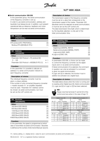 VLT® 8000 AQUA
Programming
■ Serial communication 500-556
In this parameter group, the serial communication
of the frequency converter is set up.
In order to use serial communication, address and
baudrate must always be set. In addition, such present
operational data as reference, feedback and motor
temperature can be read via serial communication.
500 Protocol
(PROTOCOL)
Value:
✭FC protocol (FC PROTOKOL) [0]
Modbus RTU (MODBUS RTU) [1]
501 Address
(ADDRESS)
Value:
Parameter 500 Protocol = FC protocol [0]
0 - 126 ✭ 1
Parameter 500 Protocol = MODBUS RTU [1] ✭ 1
Function:
In this parameter it is possible to allocate an
address in a serial communication network to
each frequency converter.
Description of choice:
The individual frequency converter must be
given a unique address.
If the number of units connected (frequency converter
+ master) exceeds 31, an amplifier (repeater)
must be used. Parameter 501 Address cannot
be chosen via serial communication, but must
be set via the LCP control unit.
502 Baudrate
(BAUDRATE)
Value:
300 Baud (300 BAUD) [0]
600 Baud (600 BAUD) [1]
1200 Baud (1200 BAUD) [2]
2400 Baud (2400 BAUD) [3]
4800 Baud (4800 BAUD) [4]
✭9600 Baud (9600 BAUD) [5]
Function:
In this parameter, the speed is programmed at which
data is transmitted via serial communication. Baudrate
is defined as the number of bits transmitted per second.
Description of choice:
The transmission speed of the frequency converter
must be set at a value that corresponds to the
transmission speed of the master. Parameter 502
Baudrate cannot be selected via serial communication;
it must be set via the LCP control unit.
The data transmission time itself, which is determined
by the baudrate selected, is only part of the
total communication time.
503 Coasting stop
(COASTING)
Value:
Digital input (DIGITAL INPUT) [0]
Serial communication (SERIAL PORT) [1]
Logic and (LOGIC AND) [2]
✭Logic or (LOGIC OR) [3]
Function:
In parameters 503-508, a choice can be made
to control the frequency converter via the digital
inputs and/ or via serial communication.
If Serial communication [1] is selected, the command
in question can only be activated if a command
is given via serial communication.
If Logic and [2] is selected, the function must in
addition be activated via a digital input.
Description of choice:
The table below shows when the motor is running and
is coasting when Digital input [0], Serial communication
[1], Logic and [2] or Logic or [3] has been selected.
NB!:
Please note that terminal 27 and bit 03 of the
control word are active in the case of logic ’0’.
Digital input [0] Serial communication [1]
Serial Serial
Kl. 27 com. Function Kl. 27 com. Function
0 0 Coasting 0 0 Coasting
0 1 Coasting 0 1 Motor run.
1 0 Motor run. 1 0 Coasting
1 1 Motor run. 1 1 Motor run.
Logic and[2] Logic or[3]
Serial Serial
Kl. 27 com. Function Kl. 27 com. Function
0 0 Coasting 0 0 Coasting
0 1 Motor run. 0 1 Coasting
1 0 Motor run. 1 0 Coasting
1 1 Motor run. 1 1 Motor run.
✭ = factory setting. () = display text [] = value for use in communication via serial communication port
MG.83.A2.02 - VLT is a registered Danfoss trademark 159
 
