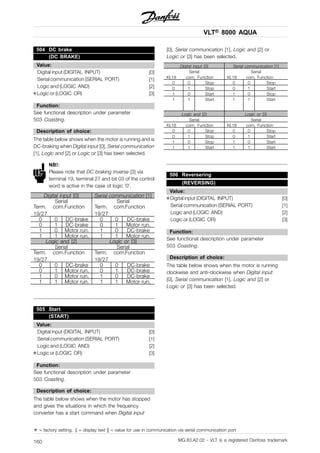 VLT® 8000 AQUA
504 DC brake
(DC BRAKE)
Value:
Digital input (DIGITAL INPUT) [0]
Serial communication (SERIAL PORT) [1]
Logic and (LOGIC AND) [2]
✭Logic or (LOGIC OR) [3]
Function:
See functional description under parameter
503 Coasting.
Description of choice:
The table below shows when the motor is running and is
DC-braking when Digital input [0], Serial communication
[1], Logic and [2] or Logic or [3] has been selected.
NB!:
Please note that DC braking inverse [3] via
terminal 19, terminal 27 and bit 03 of the control
word is active in the case of logic ’0’.
Digital input [0] Serial communication [1]
Serial Serial
Term.
19/27
com.Function Term.
19/27
com.Function
0 0 DC-brake 0 0 DC-brake
0 1 DC-brake 0 1 Motor run.
1 0 Motor run. 1 0 DC-brake
1 1 Motor run. 1 1 Motor run.
Logic and [2] Logic or [3]
Serial Serial
Term.
19/27
com.Function Term.
19/27
com.Function
0 0 DC-brake 0 0 DC-brake
0 1 Motor run. 0 1 DC-brake
1 0 Motor run. 1 0 DC-brake
1 1 Motor run. 1 1 Motor run.
505 Start
(START)
Value:
Digital input (DIGITAL INPUT) [0]
Serial communication (SERIAL PORT) [1]
Logic and (LOGIC AND) [2]
✭Logic or (LOGIC OR) [3]
Function:
See functional description under parameter
503 Coasting.
Description of choice:
The table below shows when the motor has stopped
and gives the situations in which the frequency
converter has a start command when Digital input
[0], Serial communication [1], Logic and [2] or
Logic or [3] has been selected.
Digital input [0] Serial communication [1]
Serial Serial
Kl.18 com. Function Kl.18 com. Function
0 0 Stop 0 0 Stop
0 1 Stop 0 1 Start
1 0 Start 1 0 Stop
1 1 Start 1 1 Start
Logic and [2] Logic or [3]
Serial Serial
Kl.18 com. Function Kl.18 com. Function
0 0 Stop 0 0 Stop
0 1 Stop 0 1 Start
1 0 Stop 1 0 Start
1 1 Start 1 1 Start
506 Reversering
(REVERSING)
Value:
✭Digital input (DIGITAL INPUT) [0]
Serial communication (SERIAL PORT) [1]
Logic and (LOGIC AND) [2]
Logic or (LOGIC OR) [3]
Function:
See functional description under parameter
503 Coasting.
Description of choice:
The table below shows when the motor is running
clockwise and anti-clockwise when Digital input
[0], Serial communication [1], Logic and [2] or
Logic or [3] has been selected.
✭ = factory setting. () = display text [] = value for use in communication via serial communication port
MG.83.A2.02 - VLT is a registered Danfoss trademark160
 