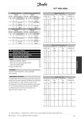 VLT® 8000 AQUA
Programming
Digital input [0] Serial communication [1]
Serial Serial
Kl.19 com.Function Kl.19 com.Function
0 0 Clockwise 0 0 Clockwise
0 1 Clockwise 0 1 Counter-
clock
1 0 Counter-
clock.
1 0 Clockwise
1 1 Counter-
clock.
1 1 Counter-
clock.
Logic and [2] Logic or [3]
Serial Serial
Kl.19 com.Function Kl.19 com.Function
0 0 Clockwise 0 0 Clockwise
0 1 Clockwise 0 1 Counter-
clock.
1 0 Clockwise 1 0 Counter-
clock.
1 1 Counter-
clock.
1 1 Counter-
clock.
507 Selection of Setup
(SELECTING OF SETUP)
508 Selection of preset reference
(SELECTING OF SPEED)
Value:
Digital input (DIGITAL INPUT) [0]
Serial communication (SERIAL PORT) [1]
Logic and (LOGIC AND) [2]
✭Logic or (LOGIC OR) [3]
Function:
See functional description under parameter
503 Coasting.
Description of choice:
The table below shows the Setup (parameter 002 Active
Setup) that has been selected via Digital input [0],Serial
communication [1], Logic and [2] or Logic or [3].
The table also shows the preset reference (parameters
211-214 Preset reference) that has been selected
via Digital input [0], Serial communication [1],
Logic and [2] or Logic or [3].
Digital input [0]
Bus
msb
Bus
lsb
Setup/Pre-
set
msb
Setup/Pre-
set
lsb
Setup no.
Preset ref.
no.
0 0 0 0 1
0 0 0 1 2
0 0 1 0 3
0 0 1 1 4
0 1 0 0 1
0 1 0 1 2
0 1 1 0 3
0 1 1 1 4
1 0 0 0 1
1 0 0 1 2
1 0 1 0 3
1 0 1 1 4
1 1 0 0 1
1 1 0 1 2
1 1 1 0 3
1 1 1 1 4
Serial communication [1]
Bus
msb
Bus
sb
Setup/Pre-
set
msb
Setup/Pre-
set
lsb
Setup no.
Preset ref.
no.
0 0 0 0 1
0 0 0 1 1
0 0 1 0 1
0 0 1 1 1
0 1 0 0 2
0 1 0 1 2
0 1 1 0 2
0 1 1 1 2
1 0 0 0 3
1 0 0 1 3
1 0 1 0 3
1 0 1 1 3
1 1 0 0 4
1 1 0 1 4
1 1 1 0 4
1 1 1 1 4
Logic and [2]
Bus
msb
Bus
lsb
Setup/Pre-
set
msb
Setup/Pre-
set
lsb
Setup no.
Preset ref.
no.
0 0 0 0 1
0 0 0 1 1
0 0 1 0 1
0 0 1 1 1
0 1 0 0 1
0 1 0 1 2
0 1 1 0 1
0 1 1 1 2
1 0 0 0 1
1 0 0 1 1
1 0 1 0 3
1 0 1 1 3
1 1 0 0 1
1 1 0 1 2
1 1 1 0 3
1 1 1 1 4
✭ = factory setting. () = display text [] = value for use in communication via serial communication port
MG.83.A2.02 - VLT is a registered Danfoss trademark 161
 