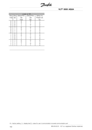 VLT® 8000 AQUA
Logic or [3]
Bus
msb
Bus
lsb
Setup/Pre-
set
msb
Setup/Pre-
set
lsb
Setup no.
Preset ref.
no.
0 0 0 0 1
0 0 0 1 2
0 0 1 0 3
0 0 1 1 4
0 1 0 0 2
0 1 0 1 2
0 1 1 0 4
0 1 1 1 4
1 0 0 0 3
1 0 0 1 4
1 0 1 0 3
1 0 1 1 4
1 1 0 0 4
1 1 0 1 4
1 1 1 0 4
1 1 1 1 4
✭ = factory setting. () = display text [] = value for use in communication via serial communication port
MG.83.A2.02 - VLT is a registered Danfoss trademark162
 
