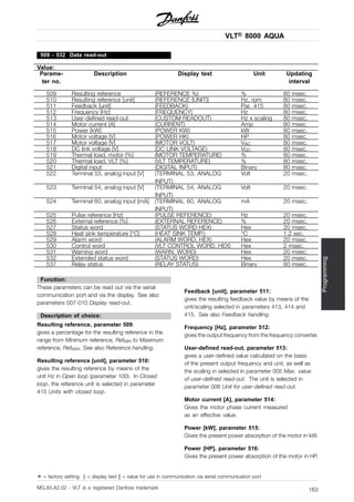 VLT® 8000 AQUA
Programming
509 - 532 Data read-out
Value:
Parame-
ter no.
Description Display text Unit Updating
interval
509 Resulting reference (REFERENCE %) % 80 msec.
510 Resulting reference [unit] (REFERENCE [UNIT]) Hz, rpm 80 msec.
511 Feedback [unit] (FEEDBACK) Par. 415 80 msec.
512 Frequency [Hz] (FREQUENCY) Hz 80 msec.
513 User-defined read-out (CUSTOM READOUT) Hz x scaling 80 msec.
514 Motor current [A] (CURRENT) Amp 80 msec.
515 Power [kW] (POWER KW) kW 80 msec.
516 Motor voltage [V] (POWER HK) HP 80 msec.
517 Motor voltage [V] (MOTOR VOLT) VAC 80 msec.
518 DC link voltage [V] (DC LINK VOLTAGE) VDC 80 msec.
519 Thermal load, motor [%] (MOTOR TEMPERATURE) % 80 msec.
520 Thermal load, VLT [%] (VLT TEMPERATURE) % 80 msec.
521 Digital input (DIGITAL INPUT) Binary 80 msec.
522 Terminal 53, analog input [V] (TERMINAL 53, ANALOG
INPUT)
Volt 20 msec.
523 Terminal 54, analog input [V] (TERMINAL 54, ANALOG
INPUT)
Volt 20 msec.
524 Terminal 60, analog input [mA] (TERMINAL 60, ANALOG
INPUT)
mA 20 msec.
525 Pulse reference [Hz] (PULSE REFERENCE) Hz 20 msec.
526 External reference [%] (EXTERNAL REFERENCE) % 20 msec.
527 Status word (STATUS WORD HEX) Hex 20 msec.
528 Heat sink temperature [°C] (HEAT SINK TEMP.) °C 1.2 sec.
529 Alarm word (ALARM WORD, HEX) Hex 20 msec.
530 Control word (VLT CONTROL WORD, HEX) Hex 2 msec.
531 Warning word (WARN. WORD) Hex 20 msec.
532 Extended status word (STATUS WORD) Hex 20 msec.
537 Relay status (RELAY STATUS) Binary 80 msec.
Function:
These parameters can be read out via the serial
communication port and via the display. See also
parameters 007-010 Display read-out.
Description of choice:
Resulting reference, parameter 509:
gives a percentage for the resulting reference in the
range from Minimum reference, RefMIN to Maximum
reference, RefMAX. See also Reference handling.
Resulting reference [unit], parameter 510:
gives the resulting reference by means of the
unit Hz in Open loop (parameter 100). In Closed
loop, the reference unit is selected in parameter
415 Units with closed loop.
Feedback [unit], parameter 511:
gives the resulting feedback value by means of the
unit/scaling selected in parameters 413, 414 and
415. See also Feedback handling.
Frequency [Hz], parameter 512:
gives the output frequency from the frequency converter.
User-defined read-out, parameter 513:
gives a user-defined value calculated on the basis
of the present output frequency and unit, as well as
the scaling in selected in parameter 005 Max. value
of user-defined read-out. The unit is selected in
parameter 006 Unit for user-defined read-out.
Motor current [A], parameter 514:
Gives the motor phase current measured
as an effective value.
Power [kW], parameter 515:
Gives the present power absorption of the motor in kW.
Power [HP], parameter 516:
Gives the present power absorption of the motor in HP.
✭ = factory setting. () = display text [] = value for use in communication via serial communication port
MG.83.A2.02 - VLT is a registered Danfoss trademark 163
 