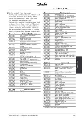 VLT® 8000 AQUA
Programming
■ Warning words 1+2 and Alarm word
Warning word, extended status word and alarm word
are shown in Hex format on the display. If there
is more than one warning or alarm, a sum of the
total warnings or alarms will be shown.
The descriptions relating to the extended status word
can be seen from in Status word as per FC protocol,
and with respect to warning word, extended status
word and alarm word, the descriptions can also be
read out via the serial bus in parameter 531 Warning
word, 532 Extended status word and 529 Alarm word.
Hex code Extended status word
00000001 Overvoltage control active
00000002 Start delay
00000004 Sleep boost active
00000008 Sleep mode active
00000010 Automatic motor adaptation
completed
00000020 Automatic motor adaptation
running
00000040 Reversing and start
00000080 Ramp operation
00000100 Reversing
00000200 Speed = reference
00000400 Running
00000800 Local ref. = 1,
Remote controlled ref. = 0
00001000 OFF mode = 1
00002000 Auto mode = 0, Hand mode = 1
00004000 Start blocked
00008000 Start blocked signal missing
00010000 Freeze output
00020000 Freeze output blocked
00040000 Jogging
00080000 Jog blocked
00100000 Stand by
00200000 Stop
00400000 DC stop
00800000 Drive ready
01000000 Relay 123 active
02000000 Drive ready
04000000 Control ready
08000000 Start prevented
10000000 Profibus OFF3 active
20000000 Profibus OFF2 active
40000000 Profibus OFF1 active
80000000 Reserved
Hex code Warning word 2
00000010 Dry run
Hex code Warning word
00000001 Reference high
00000002 Fault in EEprom on control card
00000004 Fault in EEprom on power card
00000008 HPFB bus timeout
00000010 Serial communication timeout
00000020 Overcurrent
00000040 Current limit
00000080 Motor thermistor
00000100 Motor overtemperature
00000200 Inverter overtemperature
00000400 Undervoltage
00000800 Overvoltage
00001000 Voltage warning low
00002000 Voltage warning high
00004000 Mains failure
00008000 Live zero fault
00010000 Under 10 Volt (terminal 50)
00020000 Reference low
00040000 Feedback high
00080000 Feedback low
00100000 Output current high
00200000 Out of frequency range
00400000 Profibus communication fault
00800000 Output current low
01000000 Output frequency high
02000000 Output frequency low
04000000 AMA - motor too small
08000000 AMA - motor too big
10000000 AMA - check par. 102, 103, 105
20000000 AMA - check par. 102, 104, 106
40000000 Reserved
80000000 Reserved
Bit (Hex) Alarm word
0000 0001 Unknown alarm
0000 0002 Trip locked
0000 0004 Automatic motor adaption fault
0000 0008 HPFB seriel communication
timeout
0000 0010 Basic serial communication
timeout
0000 0020 Short circuit
0000 0040 Switch mode fault
0000 0080 Earth fault
0000 0100 Over current
0000 0200 Current limit
0000 0400 Motor thermistor
0000 0800 Motor overload
0000 1000 Inverter overload
0000 2000 Under voltage
0000 4000 Over voltage
0000 8000 Mains imbalance
0001 0000 Live zero fault
0002 0000 Heat sink temperature too high
0004 0000 Motor phase W missing
0008 0000 Motor phase V missing
0010 0000 Motor phase U missing
0020 0000 HPFB seriel communication fault
0040 0000 Gate drive fault
0080 0000 Output current low
0100 0000 Safety interlock
0200 0000 Reserved
0400 0000 Dry run
(Remaining bits reserved for future use)
MG.83.A2.02 - VLT is a registered Danfoss trademark 167
 