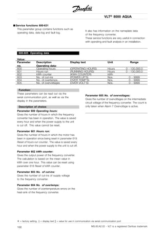 VLT® 8000 AQUA
■ Service functions 600-631
This parameter group contains functions such as
operating data, data log and fault log.
It also has information on the nameplate data
of the frequency converter.
These service functions are very useful in connection
with operating and fault analysis in an installation.
600-605 Operating data
Value:
Parameter
no.
Description
Operating data:
Display text Unit Range
600 Operating hours (OPERATING HOURS) Hours 0 - 130,000.0
601 Hours run (RUNNING HOURS) Hours 0 - 130,000.0
602 kWh counter (KWH COUNTER) kWh -
603 No. of cut-ins (POWER UP‘S) Nos. 0 - 9999
604 No. of overtemps. (OVER TEMP‘S) Nos. 0 - 9999
605 No. of overvoltages (OVER VOLT‘S) Nos. 0 - 9999
Function:
These parameters can be read out via the
serial communication port, as well as via the
display in the parameters.
Description of choice:
Parameter 600 Operating hours:
Gives the number of hours in which the frequency
converter has been in operation. The value is saved
every hour and when the power supply to the unit
is cut off. This value cannot be reset.
Parameter 601 Hours run:
Gives the number of hours in which the motor has
been in operation since being reset in parameter 619
Reset of hours-run counter. The value is saved every
hour and when the power supply to the unit is cut off.
Parameter 602 kWh counter:
Gives the output power of the frequency converter.
The calculation is based on the mean value in
kWh over one hour. This value can be reset using
parameter 618 Reset of kWh counter.
Parameter 603 No. of cut-ins:
Gives the number of cut-ins of supply voltage
to the frequency converter.
Parameter 604 No. of overtemps:
Gives the number of overtemperature errors on the
heat-sink of the frequency converter.
Parameter 605 No. of overvoltages:
Gives the number of overvoltages on the intermediate
circuit voltage of the frequency converter. The count is
only taken when Alarm 7 Overvoltage is active.
✭ = factory setting. () = display text [] = value for use in communication via serial communication port
MG.83.A2.02 - VLT is a registered Danfoss trademark168
 