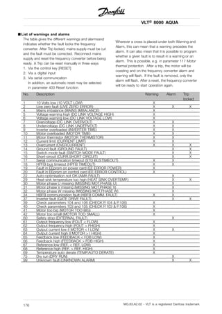 VLT® 8000 AQUA
■ List of warnings and alarms
The table gives the different warnings and alarmsand
indicates whether the fault locks the frequency
converter. After Trip locked, mains supply must be cut
and the fault must be corrected. Reconnect mains
supply and reset the frequency converter before being
ready. A Trip can be reset manually in three ways
1. Via the control key [RESET]
2. Via a digital input
3. Via serial communication
In addition, an automatic reset may be selected
in parameter 400 Reset function.
Wherever a cross is placed under both Warning and
Alarm, this can mean that a warning precedes the
alarm. It can also mean that it is possible to program
whether a given fault is to result in a warning or an
alarm. This is possible, e.g. in parameter 117 Motor
thermal protection. After a trip, the motor will be
coasting and on the frequency converter alarm and
warning will flash. If the fault is removed, only the
alarm will flash. After a reset, the frequency converter
will be ready to start operation again.
No. Description Warning Alarm Trip
locked
1 10 Volts low (10 VOLT LOW) X
2 Live zero fault (LIVE ZERO ERROR) X X X
4 Mains imbalance (MAINS IMBALANCE) X
5 Voltage warning high (DC LINK VOLTAGE HIGH) X
6 Voltage warning low (DC LINK VOLTAGE LOW) X
7 Overvoltage (DC LINK OVERVOLT) X X
8 Undervoltage (DC LINK UNDERVOLT) X X
9 Inverter overloaded (INVERTER TIME) X X
10 Motor overloaded (MOTOR TIME) X X
11 Motor thermistor (MOTOR THERMISTOR) X X
12 Current limit (CURRENT LIMIT) X X
13 Overcurrent (OVERCURRENT) X X X
14 Ground fault (GROUND FAULT) X X
15 Switch mode fault (SWITCH MODE FAULT) X X
16 Short-circuit (CURR.SHORT CIRCUIT) X X
17 Serial communication timeout (STD BUSTIMEOUT) X X
18 HPFB bus timeout (HPFB TIMEOUT) X X
19 Fault in EEprom on power card (EE ERROR POWER) X
20 Fault in EEprom on control card (EE ERROR CONTROL) X
22 Auto-optimisation not OK (AMA FAULT) X
29 Heat-sink temperature too high (HEAT SINK OVERTEMP.) X X
30 Motor phase U missing (MISSING MOT.PHASE U) X
31 Motor phase V missing (MISSING MOT.PHASE V) X
32 Motor phase W missing (MISSING MOT.PHASE W) X
34 HBFB communication fault (HBFB COMM. FAULT) X X
37 Inverter fault (GATE DRIVE FAULT) X X
39 Check parameters 104 and 106 (CHECK P.104 & P.106) X
40 Check parameters 103 and 105 (CHECK P.103 & P.106) X
41 Motor too big (MOTOR TOO BIG) X
42 Motor too small (MOTOR TOO SMALL) X
60 Safety stop (EXTERNAL FAULT) X
61 Output frequency low (FOUT < FLOW) X
62 Output frequency high (FOUT > FHIGH) X
63 Output current low (I MOTOR < I LOW) X X
64 Output current high (I MOTOR > I HIGH) X
65 Feedback low (FEEDBACK < FDB LOW) X
66 Feedback high (FEEDBACK > FDB HIGH) X
67 Reference low (REF. < REF. LOW) X
68 Reference high (REF. > REF. HIGH) X
69 Temperature auto derate (TEMP.AUTO DERATE) X
75 Dry run (DRY RUN) X
99 Unknown fault (UNKNOWN ALARM) X X
MG.83.A2.02 - VLT is a registered Danfoss trademark176
 