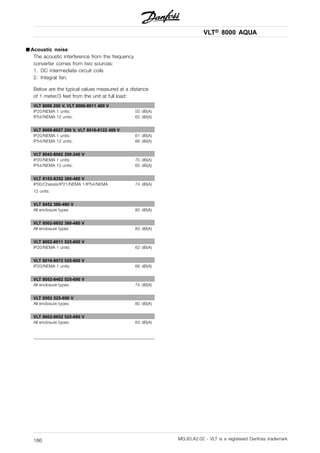 VLT® 8000 AQUA
■ Acoustic noise
The acoustic interference from the frequency
converter comes from two sources:
1. DC intermediate circuit coils
2. Integral fan.
Below are the typical values measured at a distance
of 1 meter/3 feet from the unit at full load:
VLT 8006 200 V, VLT 8006-8011 400 V
IP20/NEMA 1 units: 50 dB(A)
IP54/NEMA 12 units: 62 dB(A)
VLT 8008-8027 200 V, VLT 8016-8122 400 V
IP20/NEMA 1 units: 61 dB(A)
IP54/NEMA 12 units: 66 dB(A)
VLT 8042-8062 200-240 V
IP20/NEMA 1 units: 70 dB(A)
IP54/NEMA 12 units: 65 dB(A)
VLT 8152-8352 380-480 V
IP00/Chassis/IP21/NEMA 1/IP54/NEMA
12 units:
74 dB(A)
VLT 8452 380-480 V
All enclosure types 80 dB(A)
VLT 8502-8652 380-480 V
All enclosure types 83 dB(A)
VLT 8002-8011 525-600 V
IP20/NEMA 1 units: 62 dB(A)
VLT 8016-8072 525-600 V
IP20/NEMA 1 units: 66 dB(A)
VLT 8052-8402 525-690 V
All enclosure types: 74 dB(A)
VLT 8502 525-690 V
All enclosure types: 80 dB(A)
VLT 8602-8652 525-690 V
All enclosure types: 83 dB(A)
MG.83.A2.02 - VLT is a registered Danfoss trademark186
 
