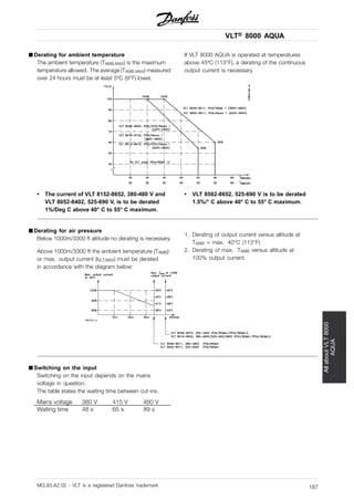 VLT® 8000 AQUA
AllaboutVLT8000
AQUA
■ Derating for ambient temperature
The ambient temperature (TAMB,MAX) is the maximum
temperature allowed. The average (TAMB,MAX) measured
over 24 hours must be at least 5ºC (9°F) lower.
If VLT 8000 AQUA is operated at temperatures
above 45ºC (113°F), a derating of the continuous
output current is necessary.
• The current of VLT 8152-8652, 380-480 V and
VLT 8052-8402, 525-690 V, is to be derated
1%/Deg C above 40° C to 55° C maximum.
• VLT 8502-8652, 525-690 V is to be derated
1.5%/° C above 40° C to 55° C maximum.
■ Derating for air pressure
Below 1000m/3300 ft altitude no derating is necessary.
Above 1000m/3300 ft the ambient temperature (TAMB)
or max. output current (IVLT,MAX) must be derated
in accordance with the diagram below:
1. Derating of output current versus altitude at
TAMB = max. 40°C (113°F)
2. Derating of max. TAMB versus altitude at
100% output current.
■ Switching on the input
Switching on the input depends on the mains
voltage in question.
The table states the waiting time between cut-ins.
Mains voltage 380 V 415 V 460 V
Waiting time 48 s 65 s 89 s
MG.83.A2.02 - VLT is a registered Danfoss trademark 187
 