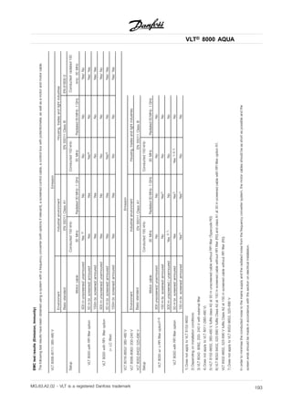 VLT® 8000 AQUA
EMCtestresults(Emission,Immunity)
Thefollowingtestresultshavebeenobtainedusingasystemwithafrequencyconverter(withoptionsifrelevant),ascreenedcontrolcable,acontrolboxwithpotentiometer,aswellasamotorandmotorcable.
Emission
EnvironmentIndustrialenvironmentHousing,tradesandlightindustries
VLT8006-8011/380-480V
BasicstandardEN55011ClassA1EN55011ClassBEN61800-3
Setup
Motorcable
Conducted150kHz-
30MHzRadiated30MHz-1GHz
Conducted150kHz-
30MHzRadiated30MHz-1GHz
Conducted/radiated150
kHz-30MHz
300munscreened/unarmouredYes2)NoNoNoYes/No
50mbr.screened/armouredYesYesYes4)NoYes/YesVLT8000withRFIfilteroption
150mbr.screened/armouredYesYesNoNoYes/Yes
300munscreened/unarmouredYesNoNoNoYes/No
50mbr.screened/armouredYesYesYes4)NoYes/Yes
VLT8000withRFI-filteroption
(+LCfilter)
150mbr.screened/armouredYesYesNoNoYes/Yes
Emission
EnvironmentIndustrialenvironmentHousing,tradesandlightindustries
VLT8016-8652/380-480V
VLT8006-8062/200-240V
VLT8052-8402/525-690VBasicstandardEN55011ClassA1EN55011ClassB
Setup
Motorcable
Conducted150kHz-
30MHzRadiated30MHz-1GHz
Conducted150kHz-
30MHzRadiated30MHz-1GHz
300unscreened/unarmouredNoNoNoNo
VLT8000w/oRFIfilteroption5)6)
150mbr.screened/armouredNoYes7)NoNo
300munscreened/unarmouredYes2)7)NoNoNo
50mbr.screened/armouredYesYes7)Yes1)3)7)NoVLT8000withRFIfilteroption
150mbr.screened/armouredYes7)Yes7)NoNo
1)DoesnotapplytoVLT8152-8652
2)Dependingoninstallationconditions
3)VLT8042-8062,200-240Vwithexternalfilter
4)DoesnotapplytoVLT8011(380-480V)
5)VLT8152-8652,380-480V,fulfilsclassA2at50munscreenedcablewithoutRFIfilter(TypecodeR0)
6)VLT8052-8402,525-690VfulfilsClassA2at150mscreenedcablewithoutRFIfilter(R0)andclassA1at30mscreenedcablewithRFIfilteroptionR1.
VLT8502-8652,525-690VfulfilsClassA2at150mscreenedcablewithoutRFIfilter(R0).
7)DoesnotapplytoVLT8052-8652,525-690V
Inordertominimisetheconductednoisetothemainssupplyandtheradiatednoisefromthefrequencyconvertersystem,themotorcablesshouldbeasshortaspossibleandthe
screenendsshouldbemadeinaccordancewiththesectiononelectricalinstallation.
MG.83.A2.02 - VLT is a registered Danfoss trademark 193
 