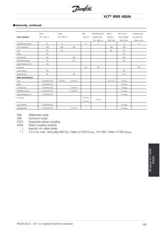VLT® 8000 AQUA
AllaboutVLT8000
AQUA
■ Immunity, continued
Burst Surge ESD Radiated electro- Mains RF common Radiated radio
Basic standard IEC 1000-4-4 IEC 1000-4-5 1000-4-2 magnetic field distortion mode voltage freq.elect.field
IEC 1000-4-3 VDE 0160 ENV 50141 ENV 50140
Acceptance criterion B B B A A A
Port connection CM DM CM - - CM CM
Line OK OK - - - OK OK -
Motor OK - - - - - OK -
Control lines OK - OK - - - OK -
PROFIBUS option OK - OK - - - OK -
Signal Interface<3 m OK - - - - - - -
Enclosure - - - OK OK - - OK
Load sharing OK - - - - - OK -
Standard bus OK - OK - - - OK -
Basic specifications - - - -
Line 4 kV/5kHz/DCN 2 kV/2 4 kV/12 - - 2,3 x UN 2) 10 VRMS -
Motor 4 kV/5kHz/CCC - - - - - 10 VRMS -
Control lines 2 kV/5kHz/CCC - 2 kV/2 1) - - - 10 VRMS -
PROFIBUS option 2 kV/5kHz/CCC - 2 kV/2 1) - - - 10 VRMS -
Signal interface<3 m 1 kV/5kHz/CCC - - - - - 10 VRMS -
Enclosure - - - 8 kV AD
6 kV CD
10 V/m
- - -
Load sharing 4 kV/5kHz/CCC - - - - - 10 VRMS -
Standard bus 2 kV/5kHz/CCC - 4 kV/21) - - - 10 VRMS -
DM: Differential mode
CM: Common mode
CCC: Capacitive clamp coupling
DCN: Direct coupling network
1 ) Injection on cable shield
2 ) 2.3 x UN: max. test pulse 380 VAC: Class 2/1250 V PEAK, 415 VAC: Class 1/1350 VPEAK
MG.83.A2.02 - VLT is a registered Danfoss trademark 195
 