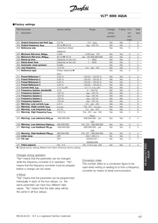 VLT® 8000 AQUA
AllaboutVLT8000
AQUA
■ Factory settings
PNU
#
Parameter
description
Factory setting Range Changes
during
operation
4-setup Con-
ver-
sion
index
Data
type
201 Output frequency low limit, fMIN 0.0 Hz 0.0 - fMAX Yes Yes -1 6
202 Output frequency, fMAX 60 Hz/ 50 Hz fMIN -120 Hz Yes Yes -1 6
203 Reference site Hand/Auto linked
reference
Yes Yes 0 5
204 Minimum Ref ence, RefMIN 0.000 0.000-par. 100 Yes Yes -3 4
205 Maximum Ref ence, RefMAX 60 Hz/ 50 Hz par. 100-999.999,999 Yes Yes -3 4
206 Ramp-up time Depends on the unit 1 - 3600 Yes Yes 0 7
207 Ramp-down time Depends on the unit 1 - 3600 Yes Yes 0 7
208 Automatic ramp-up/down Enable Yes Yes 0 5
209 Jog frequency 10.0 Hz 0.0 - par. 100 Yes Yes -1 6
210 Reference type Preset reference/
Sum
Yes Yes 0 5
211 Preset Reference 1 0.00 % -100.00 - 100.00 % Yes Yes -2 3
212 Preset Reference 2 0.00 % -100.00 - 100.00 % Yes Yes -2 3
213 Preset Reference 3 0.00 % -100.00 - 100.00 % Yes Yes -2 3
214 Preset Reference 4 0.00 % -100.00 - 100.00 % Yes Yes -2 3
215 Current limit, ILIM 1.0 x IVLT[A] 0,1-1,1 x IVLT,[A] Yes Yes -1 6
216 Frequency bypass, bandwidth 0 Hz 0 - 100 Hz Yes Yes 0 6
217 Frequency bypass 1 120 Hz fMIN -120 Hz Yes Yes -1 6
218 Frequency bypass 2 120 Hz fMIN -120 Hz Yes Yes -1 6
219 Frequency bypass 3 120 Hz fMIN -120 Hz Yes Yes -1 6
220 Frequency bypass 4 120 Hz fMIN -120 Hz Yes Yes -1 6
221 Warning: Low current, ILOW 0.0 A 0.0 - par. 222 Yes Yes -1 6
222 Warning: Higth current, IHIGH IVLT,MAX Par. 221 - IVLT,MAX Yes Yes -1 6
223 Warning: Low frequency fLOW 0.0 Hz 0.0 - par. 224 Yes Yes -1 6
224 Warning: High frequency fHIGH 120.0 Hz Par. 223 - par. 202
(fMAX)
Yes Yes -1 6
225 Warning: Low reference RefLOW -999,999.999 -999,999.999 - par.
226
Yes Yes -3 4
226 Warning: Low reference HighHIGH 999,999.999 Par. 225 - 999,999.999 Yes Yes -3 4
227 Warning: Low feedback FBLOW -999,999.999 -999,999.999 - par.
228
Yes Yes -3 4
228 Warning: High feedback FBHIGH 999,999.999 Par. 227 - 999,999.999 Yes Yes -3 4
229 Initial ramp OFF 000.1-360.0 s No Yes -1 6
230 Fill rate OFF 000000.001-
999999.999
Yes Yes -3 7
231 Filled setpoint Par. 413 Par. 413 to par. 205 Yes Yes -3 4
) Global factory setting different from North American factory setting.
Changes during operation:
"Yes" means that the parameter can be changed,
while the frequency converter is in operation. "No"
means that the frequency converter must be stopped
before a change can be made.
4-Setup:
"Yes" means that the parameter can be programmed
individually in each of the four setups, i.e. the
same parameter can have four different data
values. "No" means that the data value will be
the same in all four setups.
Conversion index:
This number refers to a conversion figure to be
used when writing or reading to or from a frequency
converter by means of serial communication.
MG.83.A2.02 - VLT is a registered Danfoss trademark 197
 