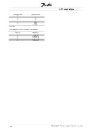 VLT® 8000 AQUA
Conversion index Conversion factor
74 0.1
2 100
1 10
0 1
-1 0.1
-2 0.01
-3 0.001
-4 0.0001
Data type
Data type shows the type and length of the telegram.
Data type Description
3 Integer 16
4 Integer 32
5 Unsigned 8
6 Unsigned 16
7 Unsigned 32
9 Text string
MG.83.A2.02 - VLT is a registered Danfoss trademark198
 