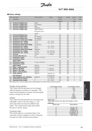 VLT® 8000 AQUA
AllaboutVLT8000
AQUA
■ Factory settings
PNU
#
Parameter
description
Factory setting Range Changes
during
operation
4-setup Conver-
sion
index
Data
type
300 Terminal 16 Digital input Reset Yes Yes 0 5
301 Terminal 17 Digital input No operation Yes Yes 0 5
302 Terminal 18 Digital input Start Yes Yes 0 5
303 Terminal 19 Digital input Reversing Yes Yes 0 5
304 Terminal 27 Digital input Safety interlock/
Coasting stop,
inverse
Yes Yes 0 5
305 Terminal 29 Digital input Jog Yes Yes 0 5
306 Terminal 32 Digital input No operation Yes Yes 0 5
307 Terminal 33 Digital input No operation Yes Yes 0 5
308 Terminal 53, analog input voltage No operation Yes Yes 0 5
309 Terminal 53, min. scaling 0.0 V 0.0 - 10.0 V Yes Yes -1 5
310 Terminal 53, max. scaling 10.0 V 0.0 - 10.0 V Yes Yes -1 5
311 Terminal 54, analog input voltage No operation Yes Yes 0 5
312 Terminal 54, min. scaling 0.0 V 0.0 - 10.0 V Yes Yes -1 5
313 Terminal 54, max. scaling 10.0 V 0.0 - 10.0 V Yes Yes -1 5
314 Terminal 60, analog input voltage Reference Yes Yes 0 5
315 Terminal 60, min. scaling 4.0 mA 0.0 - 20.0 mA Yes Yes -4 5
316 Terminal 60, max. scaling 20.0 mA 0.0 - 20.0 mA Yes Yes -4 5
317 Time out 10 sec. 1 - 99 sec. Yes Yes 0 5
318 Function after time out Off Yes Yes 0 5
319 Terminal 42, output 0 - IMAX ⇒4-20 mA Yes Yes 0 5
320 Terminal 42, output
pulse scaling Yes Yes 0 6
321 Terminal 42, output 0 - fMAX ⇒0-20 mA Yes Yes 0 5
322 Terminal 45, output, Yes Yes
pulse scaling 5000 Hz 1 - 32000 Hz Yes Yes 0 6
323 Relay 1, output function No alarm Yes Yes 0 5
324 Relay 01, ON delay 0.00 sec. 0 - 600 sec. Yes Yes 0 6
325 Relay 01, OFF delay 2.00 sec. 0 - 600 sec. Yes Yes 0 6
326 Relay 2, output function Running Yes Yes 0 5
327 Pulse reference,
max frequency
5000 Hz Depends on
input terminal
Yes Yes 0 6
328 Pulse feedback, max. frequency 25000 Hz 0 - 65000 Hz Yes Yes 0 6
364 Terminal 42, bus control 0 0.0 - 100 % Yes Yes -1 6
365 Terminal 45, bus control 0 0.0 - 100 % Yes Yes -1 6
) Coasting stop, inverse is global factory setting different from North American factory setting.
Changes during operation:
"Yes" means that the parameter can be changed,
while the frequency converter is in operation. "No"
means that the frequency converter must be stopped
before a change can be made.
4-Setup:
"Yes" means that the parameter can be programmed
individually in each of the four setups, i.e. the
same para-meter can have four different data
values. "No" means that the data value will be
the same in all four setups.
Conversion index:
This number refers to a conversion figure to be
used when writing or reading to or from a frequency
converter by means of serial communication.
Conversion index Conversion factor
74 0.1
2 100
1 10
0 1
-1 0.1
-2 0.01
-3 0.001
-4 0.0001
Data type:
Data type shows the type and length of the
telegram.
Data type Description
3 Integer 16
4 Integer 32
5 Unsigned 8
6 Unsigned 16
7 Unsigned 32
9 Text string
MG.83.A2.02 - VLT is a registered Danfoss trademark 199
 