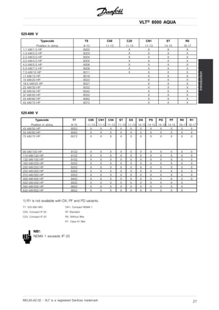 VLT® 8000 AQUA
Introduction
525-600 V
Typecode
Position in string
T6
9-10
C00
11-13
C20
11-13
CN1
11-13
ST
14-15
R0
16-17
1.1 kW/1.5 HP 8002 X X X X
1.5 kW/2.0 HP 8003 X X X X
2.2 kW/3.0 HP 8004 X X X X
3.0 kW/4.0 HP 8005 X X X X
4.0 kW/5.0 HP 8006 X X X X
5.5 kW/7.5 HP 8008 X X X X
7.5 kW/10 HP 8011 X X X X
11 kW/15 HP 8016 X X X
15 kW/20 HP 8022 X X X
18.5 kW/25 HP 8027 X X X
22 kW/30 HP 8032 X X X
30 kW/40 HP 8042 X X X
37 kW/50 HP 8052 X X X
45 kW/60 HP 8062 X X X
55 kW/75 HP 8072 X X X
525-690 V
Typecode
Position in string
T7
9-10
C00
11-13
CN1
11-13
C54
11-13
ST
11-13
EX
11-13
DX
14-15
PS
14-15
PD
14-15
PF
14-15
R0
16-17
R1
16-171)
45 kW/50 HP 8052 X X X X X X X X X X X
55 kW/60 HP 8062 X X X X X X X X X X X
75 kW/75 HP 8072 X X X X X X X X X X X
90 kW/100 HP 8102 X X X X X X X X X X X
110 kW/125 HP 8122 X X X X X X X X X X X
132 kW/150 HP 8152 X X X X X X X X X X X
160 kW/200 HP 8202 X X X X X X X X X X X
200 kW/250 HP 8252 X X X X X X X X X X X
250 kW/300 HP 8302 X X X X X X X X X X X
315 kW/350 HP 8352 X X X X X X X X X X X
400 kW/400 HP 8402 X X X X X X X X X X X
500 kW/400 HP 8502 X X X X X X X X X X
560 kW/500 HP 8602 X X X X X X X X X X
630 kW/600 HP 8652 X X X X X X X X X X
1) R1 is not available with DX, PF and PD variants.
T7: 525-690 VAC
C00: Compact IP 00
C20: Compact IP 20
CN1: Compact NEMA 1
ST: Standard
R0: Without filter
R1: Class A1 filter
NB!:
NEMA 1 exceeds IP 20
MG.83.A2.02 - VLT is a registered Danfoss trademark 27
 