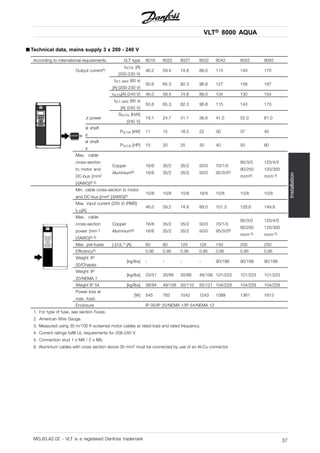 VLT® 8000 AQUA
Installation
■ Technical data, mains supply 3 x 200 - 240 V
According to international requirements VLT type 8016 8022 8027 8032 8042 8052 8062
Output current4)
IVLT,N [A]
(200-230 V)
46.2 59.4 74.8 88.0 115 143 170
IVLT, MAX (60 s)
[A] (200-230 V)
50.6 65.3 82.3 96.8 127 158 187
IVLT,N[A] (240 V) 46.0 59.4 74.8 88.0 104 130 154
IVLT, MAX (60 s)
[A] (240 V)
50.6 65.3 82.3 96.8 115 143 170
Output power
SVLT,N [kVA]
(240 V)
19.1 24.7 31.1 36.6 41.0 52.0 61.0
Typical shaft
output
PVLT,N [kW] 11 15 18.5 22 30 37 45
Typical shaft
output
PVLT,N [HP] 15 20 25 30 40 50 60
Max. cable
cross-section
to motor and
DC-bus [mm2
]/[AWG]2) 5)
Copper
Aluminium6)
16/6
16/6
35/2
35/2
35/2
35/2
50/0
50/0
70/1/0
95/3/05)
95/3/0
90/250
mcm5)
120/4/0
120/300
mcm 5)
Min. cable cross-section to motor
and DC-bus [mm2 ]/[AWG]2)
10/8 10/8 10/8 16/6 10/8 10/8 10/8
Max. input current (200 V) (RMS)
IL,N[A]
46.0 59.2 74.8 88.0 101.3 126.6 149.9
Max. cable
cross-section
power [mm 2
]/[AWG]2) 5)
Copper
Aluminium6)
16/6
16/6
35/2
35/2
35/2
35/2
50/0
50/0
70/1/0
95/3/05)
95/3/0
90/250
mcm 5)
120/4/0
120/300
mcm 5)
Max. pre-fuses [-]/UL1) [A] 60 80 125 125 150 200 250
Efficiency3) 0.95 0.95 0.95 0.95 0.95 0.95 0.95
Weight IP
00/Chassis
[kg/lbs] - - - - 90/198 90/198 90/198
Weight IP
20/NEMA 1
[kg/lbs] 23/51 30/66 30/66 48/106 101/223 101/223 101/223
Weight IP 54 [kg/lbs] 38/84 49/108 50/110 55/121 104/229 104/229 104/229
Power loss at
max. load.
[W] 545 783 1042 1243 1089 1361 1613
Enclosure IP 00/IP 20/NEMA 1/IP 54/NEMA 12
1. For type of fuse, see section Fuses.
2. American Wire Gauge.
3. Measured using 30 m/100 ft screened motor cables at rated load and rated frequency.
4. Current ratings fulfill UL requirements for 208-240 V.
5. Connection stud 1 x M8 / 2 x M8.
6. Aluminium cables with cross section above 35 mm2 must be connected by use of an Al-Cu connector.
MG.83.A2.02 - VLT is a registered Danfoss trademark 37
 