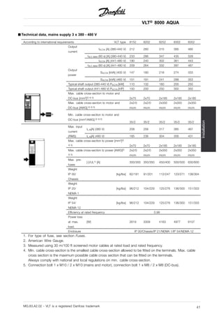 VLT® 8000 AQUA
Installation
■ Technical data, mains supply 3 x 380 - 480 V
According to international requirements VLT type 8152 8202 8252 8302 8352
Output
current
IVLT,N [A] (380-440 V) 212 260 315 395 480
IVLT, MAX (60 s) [A] (380-440 V) 233 286 347 435 528
IVLT,N [A] (441-480 V) 190 240 302 361 443
IVLT, MAX (60 s) [A] (441-480 V) 209 264 332 397 487
Output
power
SVLT,N [kVA] (400 V) 147 180 218 274 333
SVLT,N [kVA] (460 V) 151 191 241 288 353
Typical shaft output (380-440 V) PVLT,N [kW] 110 132 160 200 250
Typical shaft output (441-480 V) PVLT,N [HP] 150 200 250 300 350
Max. cable cross-section to motor and
DC-bus [mm2]2) 4) 5) 2x70 2x70 2x185 2x185 2x185
Max. cable cross-section to motor and
DC-bus [AWG] 2) 4) 5)
2x2/0
mcm
2x2/0
mcm
2x350
mcm
2x350
mcm
2x350
mcm
Min. cable cross-section to motor and
DC-bus [mm2/AWG] 2) 4) 5)
35/2 35/2 35/2 35/2 35/2
Max. input
current
IL,N[A] (380 V) 208 256 317 385 467
(RMS) IL,N[A] (480 V) 185 236 304 356 431
Max. cable cross-section to power [mm2]2)
4) 5) 2x70 2x70 2x185 2x185 2x185
Max. cable cross-section to power [AWG]2)
4) 5)
2x2/0
mcm
2x2/0
mcm
2x350
mcm
2x350
mcm
2x350
mcm
Max. pre-
fuses
[-]/UL1) [A] 300/300 350/350 450/400 500/500 630/600
Weight
IP 00/
Chassis
[kg/lbs] 82/181 91/201 112/247 123/271 138/304
Weight
IP 20/
NEMA 1
[kg/lbs] 96/212 104/229 125/276 136/300 151/333
Weight
IP 54/
NEMA 12
[kg/lbs] 96/212 104/229 125/276 136/300 151/333
Efficiency at rated frequency 0.98
Power loss
at max.
load.
[W] 2619 3309 4163 4977 6107
Enclosure IP 00/Chassis/IP 21/NEMA 1/IP 54/NEMA 12
1. For type of fuse, see section Fuses.
2. American Wire Gauge.
3. Measured using 30 m/100 ft screened motor cables at rated load and rated frequency.
4. Min. cable cross-section is the smallest cable cross-section allowed to be fitted on the terminals. Max. cable
cross section is the maximum possible cable cross section that can be fitted on the terminals.
Always comply with national and local regulations on min. cable cross-section.
5. Connection bolt 1 x M10 / 2 x M10 (mains and motor), connection bolt 1 x M8 / 2 x M8 (DC-bus).
MG.83.A2.02 - VLT is a registered Danfoss trademark 41
 