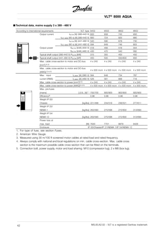 VLT® 8000 AQUA
■ Technical data, mains supply 3 x 380 - 480 V
According to international requirements VLT type 8452 8502 8602 8652
Output current IVLT,N [A] (380-440 V) 600 658 745 800
IVLT, MAX (60 s) [A] (380-440 V) 660 724 820 880
IVLT,N [A] (441-480 V) 540 590 678 730
IVLT, MAX (60 s) [A] (441-480 V) 594 649 746 803
Output power SVLT,N [kVA] (400 V) 416 456 516 554
SVLT,N [kVA] (480 V) 430 470 540 582
Typical shaft output (380-440 V) PVLT,N [kW] 315 355 400 450
Typical shaft output (441-480 V) PVLT,N [HP] 450 500 550/600 600
Max. cable cross-section to motor and DC-bus
[mm2] 4) 5)
4 x 240 4 x 240 4 x 240 4 x 240
Max. cable cross-section to motor and DC-bus
[AWG] 2) 4) 5)
4 x 500 mcm 4 x 500 mcm 4 x 500 mcm 4 x 500 mcm
IL,MAX [A] (380 V) 584 648 734 787Max. input
current (RMS) IL,MAX [A] (480 V) 526 581 668 718
Max. cable cross-section to power [mm2]4) 5) 4 x 240 4 x 240 4 x 240 4 x 240
Max. cable cross-section to power [AWG]2) 4) 5) 4 x 500 mcm 4 x 500 mcm 4 x 500 mcm 4 x 500 mcm
Max. pre-fuses
(mains) [-]/UL [A]1 ) 700/700 900/900 900/900 900/900
Efficiency3) 0.98 0.98 0.98 0.98
Weight IP 00/
Chassis [kg/lbs] 221/488 234/516 236/521 277/611
Weight IP 20/
NEMA 1 [kg/lbs] 263/580 270/596 272/600 313/690
Weight IP 54/
NEMA 12 [kg/lbs] 263/580 270/596 272/600 313/690
Power loss at
max. load [W] 7630 7701 8879 9428
Enclosure IP 00/Chassis/IP 21/NEMA 1/IP 54/NEMA 12
1. For type of fuse, see section Fuses.
2. American Wire Gauge.
3. Measured using 30 m/100 ft screened motor cables at rated load and rated frequency.
4. Always comply with national and local regulations on min. cable cross-section. Max. cable cross
section is the maximum possible cable cross section that can be fitted on the terminals.
5. Connection bolt, power supply, motor and load sharing: M10 (compression lug), 2 x M8 (box lug).
MG.83.A2.02 - VLT is a registered Danfoss trademark42
 