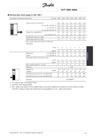 VLT® 8000 AQUA
Installation
■ Technical data, mains supply 3 x 525 - 600 V
According to international requirements VLT type 8002 8003 8004 8005 8006 8008 8011
Output current IVLT,N [A] (550 V) 2.6 2.9 4.1 5.2 6.4 9.5 11.5
IVLT, MAX (60 s) [A] (550 V) 2.9 3.2 4.5 5.7 7.0 10.5 12.7
IVLT,N [A] (575 V) 2.4 2.7 3.9 4.9 6.1 9.0 11.0
IVLT, MAX (60 s) [A] (575 V) 2.6 3.0 4.3 5.4 6.7 9.9 12.1
Output S VLT,N [kVA] (550 V) 2.5 2.8 3.9 5.0 6.1 9.0 11.0
SVLT,N [kVA] (575 V) 2.4 2.7 3.9 4.9 6.1 9.0 11.0
Typical shaft output PVLT,N [kW] 1.1 1.5 2.2 3 4 5.5 7.5
Typical shaft output PVLT,N [HP] 1.5 2 3 4 5 7.5 10
Max. copper cable cross-section to motor and
loadsharing
[mm2] 4 4 4 4 4 4 4
[AWG]2) 10 10 10 10 10 10 10
Rated Input
Current
IVLT,N [A] (550 V)
I VLT,N [A] (600 V)
2.5
2.2
2.8
2.5
4.0
3.6
5.1
4.6
6.2
5.7
9.2
8.4
11.2
10.3
Max.copper cable cross-section, power
[mm2] 4 4 4 4 4 4 4
[AWG]2) 10 10 10 10 10 10 10
Max. prefuses (mains) 1)[ - ]/UL [A] 3 4 5 6 8 10 15
Efficiency 0.96
Weight IP 20
/ NEMA 1
[kg/lbs]
10.5/
23
10.5/
23
10.5/
23
10.5/
23
10.5/
23
10.5/
23
10.5/
23
Estimated power loss at max. load (550 V) [W] 65 73 103 131 161 238 288
Estimated power loss at max. load (600V) [W] 63 71 102 129 160 236 288
Enclosure IP 20/NEMA 1
1. For type of fuse, see section Fuses.
2. American Wire Gauge (AWG).
3. Min. cable cross-section is the smallest cable cross-section allowed to be fitted into the terminals to comply
with IP20. Always comply with national and local regulations on min. cable cross-section.
MG.83.A2.02 - VLT is a registered Danfoss trademark 43
 