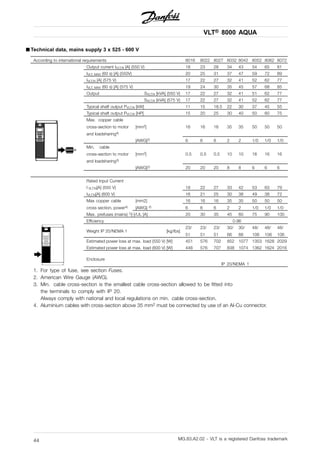 VLT® 8000 AQUA
■ Technical data, mains supply 3 x 525 - 600 V
According to international requirements 8016 8022 8027 8032 8042 8052 8062 8072
Output current IVLT,N [A] (550 V) 18 23 28 34 43 54 65 81
IVLT, MAX (60 s) [A] (550V) 20 25 31 37 47 59 72 89
IVLT,N [A] (575 V) 17 22 27 32 41 52 62 77
IVLT, MAX (60 s) [A] (575 V) 19 24 30 35 45 57 68 85
Output SVLT,N [kVA] (550 V) 17 22 27 32 41 51 62 77
SVLT,N [kVA] (575 V) 17 22 27 32 41 52 62 77
Typical shaft output PVLT,N [kW] 11 15 18.5 22 30 37 45 55
Typical shaft output PVLT,N [HP] 15 20 25 30 40 50 60 75
Max. copper cable
cross-section to motor
and loadsharing4)
[mm2] 16 16 16 35 35 50 50 50
[AWG]2) 6 6 6 2 2 1/0 1/0 1/0
Min. cable
cross-section to motor
and loadsharing3)
[mm2] 0.5 0.5 0.5 10 10 16 16 16
[AWG]2) 20 20 20 8 8 6 6 6
Rated Input Current
I VLT.N[A] (550 V) 18 22 27 33 42 53 63 79
IVLT.N[A] (600 V) 16 21 25 30 38 49 38 72
[mm2] 16 16 16 35 35 50 50 50Max copper cable
cross section, power4) [AWG] 2) 6 6 6 2 2 1/0 1/0 1/0
Max. prefuses (mains) 1)[-]/UL [A] 20 30 35 45 60 75 90 100
Efficiency 0.96
Weight IP 20/NEMA 1 [kg/Ibs]
23/
51
23/
51
23/
51
30/
66
30/
66
48/
106
48/
106
48/
106
Estimated power loss at max. load (550 V) [W] 451 576 702 852 1077 1353 1628 2029
Estimated power loss at max. load (600 V) [W] 446 576 707 838 1074 1362 1624 2016
Enclosure
IP 20/NEMA 1
1. For type of fuse, see section Fuses.
2. American Wire Gauge (AWG).
3. Min. cable cross-section is the smallest cable cross-section allowed to be fitted into
the terminals to comply with IP 20.
Always comply with national and local regulations on min. cable cross-section.
4. Aluminium cables with cross-section above 35 mm2 must be connected by use of an Al-Cu connector.
MG.83.A2.02 - VLT is a registered Danfoss trademark44
 