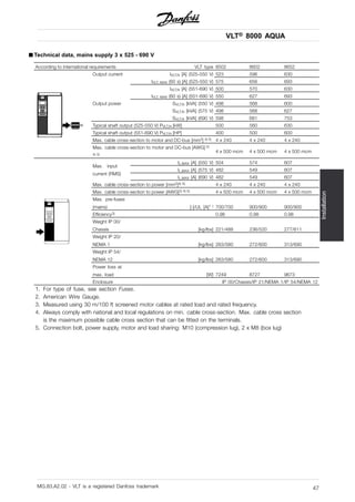 VLT® 8000 AQUA
Installation
■ Technical data, mains supply 3 x 525 - 690 V
According to international requirements VLT type 8502 8602 8652
Output current IVLT,N [A] (525-550 V) 523 596 630
IVLT, MAX (60 s) [A] (525-550 V) 575 656 693
IVLT,N [A] (551-690 V) 500 570 630
IVLT, MAX (60 s) [A] (551-690 V) 550 627 693
Output power SVLT,N [kVA] (550 V) 498 568 600
SVLT,N [kVA] (575 V) 498 568 627
SVLT,N [kVA] (690 V) 598 681 753
Typical shaft output (525-550 V) PVLT,N [kW] 500 560 630
Typical shaft output (551-690 V) PVLT,N [HP] 400 500 600
Max. cable cross-section to motor and DC-bus [mm2] 4) 5) 4 x 240 4 x 240 4 x 240
Max. cable cross-section to motor and DC-bus [AWG] 2)
4) 5)
4 x 500 mcm 4 x 500 mcm 4 x 500 mcm
IL,MAX [A] (550 V) 504 574 607
IL,MAX [A] (575 V) 482 549 607
Max. input
current (RMS)
IL,MAX [A] (690 V) 482 549 607
Max. cable cross-section to power [mm2]4) 5) 4 x 240 4 x 240 4 x 240
Max. cable cross-section to power [AWG]2) 4) 5) 4 x 500 mcm 4 x 500 mcm 4 x 500 mcm
Max. pre-fuses
(mains) [-]/UL [A]1 ) 700/700 900/900 900/900
Efficiency3) 0.98 0.98 0.98
Weight IP 00/
Chassis [kg/lbs] 221/488 236/520 277/611
Weight IP 20/
NEMA 1 [kg/lbs] 263/580 272/600 313/690
Weight IP 54/
NEMA 12 [kg/lbs] 263/580 272/600 313/690
Power loss at
max. load [W] 7249 8727 9673
Enclosure IP 00/Chassis/IP 21/NEMA 1/IP 54/NEMA 12
1. For type of fuse, see section Fuses.
2. American Wire Gauge.
3. Measured using 30 m/100 ft screened motor cables at rated load and rated frequency.
4. Always comply with national and local regulations on min. cable cross-section. Max. cable cross section
is the maximum possible cable cross section that can be fitted on the terminals.
5. Connection bolt, power supply, motor and load sharing: M10 (compression lug), 2 x M8 (box lug)
MG.83.A2.02 - VLT is a registered Danfoss trademark 47
 