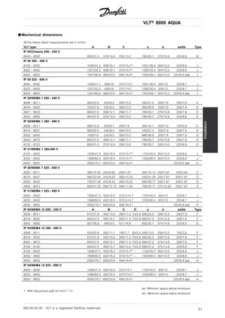 VLT® 8000 AQUA
Installation
■ Mechanical dimensions
All the below listed measurements are in mm/in
VLT type A B C a b aa/bb Type
IP 00/Chassis 200 - 240 V
8042 - 8062 800/31.5 370/14.6 335/13.2 780/30.7 270/10.6 225/8.9 B
IP 00 380 - 480 V
8152 - 8202 1046/41.2 408/16.1 373/14.71) 1001/39.4 304/12.0 225/8.9 J
8252 - 8352 1327/52.2 408/16.1 373/14.71) 1282/50.5 304/12.0 225/8.9 J
8452 - 8652 1547/60.9 585/23.0 494/19.41) 1502/59.1 304/12.0 225/8.9 (aa) I
IP 00 525 - 690 V
8052 - 8202 1046/41.1 408/16 3731)/14.7 1001/39.4 304/12 225/8.7 J
8252 - 8402 1327/52.2 408/16 3731)14.7 1282/50.4 304/12 225/8.7 J
8502 - 8652 1547/60.9 585/23.0 494/19.41) 1502/59.1 304/12.0 225/8.9 (aa) I
IP 20/NEMA 1 200 - 240 V
8006 - 8011 560/22.0 242/9.5 260/10.2 540/21.3 200/7.9 200/7.9 D
8016 - 8022 700/27.6 242/9.5 260/10.2 680/26.8 200/7.9 200/7.9 D
8027 - 8032 800/31.5 308/12.1 296/11.7 780/30.7 270/10.6 200/7.9 D
8042 - 8062 954/37.6 370/14.6 335/13.2 780/30.7 270/10.6 225/8.9 E
IP 20/NEMA 1 380 - 480 V
8006 - 8011 395/15.6 220/8.7 200/7.9 384/15.1 200/7.9 100/3.9 C
8016 - 8027 560/22.0 242/9.5 260/10.2 540/21.3 200/7.9 200/7.9 D
8032 - 8042 70027.6 242/9.5 260/10.2 680/26.8 200/7.9 200/7.9 D
8052 - 8072 800/31.5 308/12.1 296/11.7 780/30.7 270/10.6 200/7.9 D
8102 - 8122 800/31.5 370/14.6 335/13.2 780/30.7 330/13.0 225/8.9 D
IP 21/NEMA 1 380-480 V
8152 - 8202 1208/47.5 420/16.5 373/14.71) 1154/45.4 304/12.0 225/8.9 J
8252 - 8352 1588/62.5 420/16.5 373/14.71) 1535/60.4 304/12.0 225/8.9 J
8452 - 8652 2000/78.7 600/23.6 494/19.41) - - 225/8.9 (aa) H
IP 20/NEMA 1 525 - 690 V
8002 - 8011 395/15.55 220/8.66 200/7.87 384/15.12 200/7.87 100/3.94 C
8016 - 8027 560/22.05 242/9.53 260/10.23 540/21.26 200/7.87 200/7.87 D
8032 - 8042 700/27.56 242/9.53 260/10.23 680/26.77 200/7.87 200/7.87 D
8052 - 8072 800/31.50 308/12.13 296/11.65 780/30.71 270/10.63 200/7.87 D
IP 21/NEMA 1 525 - 690 V
8052 - 8202 1208/47.5 420/16.5 3731)/14.7 1154/45.4 304/12 225/8.7 J
8252 - 8402 1588/62.5 420/16.5 3731)/14.7 1535/60.4 304712 225/8.7 J
8502 - 8652 2000/78.7 600/23.6 494/19.41) - - 225/8.9 (aa) H
IP 54/NEMA 12 200 - 240 V A B C D a b aa/bb Type
8006 - 8011 810/31.9 350/13.8 280/11.0 70/2.8 560/22.0 326/12.8 200/7.9 F
8016 - 8032 940/37.0 400/15.7 280/11.0 70/2.8 690/27.2 375/14.8 200/7.9 F
8042 - 8062 937/36.9 495/9.5 421/16.6 - 830/32.7 374/14.8 225/8.9 G
IP 54/NEMA 12 380 - 480 V
8006 - 8011 530/20.9 282/11.1 195/7.7 85/3.3 330/13.0 258/10.2 100/3.9 F
8016 - 8032 810/31.9 350/13.8 280/11.0 70/2.8 560/22.0 326/12.8 200/7.9 F
8042 - 8072 940/37.0 400/15.7 280/11.0 70/2.8 690/27.2 375/14.8 200/7.9 F
8102 - 8122 940/37.0 400/15.7 360/14.2 70/2.8 690/27.2 375/14.8 225/8.9 F
8152 - 8202 1208/47.5 420/16.3 373/14.71) - 1154/45.4 304/12.0 225/8.9 J
8252 - 8352 1588/62.5 420/16.3 373/14.71) - 1535/60.4 304/12.0 225/8.9 J
8452 - 8652 2000/78.7 600/23.6 494/19.41) - - 225/8.9 (aa) H
IP 54/NEMA 12 525 - 690 V
8052 - 8202 1208/47.5 420/16.5 3731)14.7 1154/45.4 304/12 225/8.7 J
8252 - 8402 1588/62.5 420/16.5 3731)/14.7 1535/60.4 304/12 225/8.7 J
8502 - 8652 2000/78.7 600/23.6 494/19.41) - - 225/8.9 (aa) H
1. With disconnect add 44 mm/1.7 in
aa: Minimum space above enclosure
bb: Minimum space below enclosure
MG.83.A2.02 - VLT is a registered Danfoss trademark 51
 