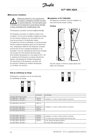 VLT® 8000 AQUA
■ Mechanical installation
Please pay attention to the requirements
that apply to integration and field mounting
kit, see the below list. The information given
in the list must be observed to avoid serious damage
or injury, especially when installing large units.
The frequency converter must be installed vertically.
The frequency converter is cooled by means of air
circulation. For the unit to be able to release its cooling
air, the minimum distance over and below the unit
must be as shown in the illustration below.
To protect the unit from overheating, it must be ensured
that the ambient temperature does not rise above the
max. temperature stated for the frequency converter
and that the 24-hour average temperature is not
exceeded. The max. temperature and 24-hour average
can be seen from the General Technical Data.
If the ambient temperature is in the range of 45°C -55°
C, derating of the frequency converter will become
relevant, see Derating for ambient temperature.
The service life of the frequency converter will
be reduced if derating for ambient temperature
is not taken into account.
■ Installation of VLT 8006-8652
All frequency converters must be installed in a
way that ensures proper cooling.
Cooling
All units require a minimum space above and
below the enclosure.
Side by side/flange by flange
All frequency converters can be mounted side
by side/flange by flange.
d [mm/in] Comments
Compact (all enclosure types)
VLT 8006-8011, 380-480 V 100/3.9
VLT 8002-8011, 525-600 V 100/3.9
Installation on a plane, vertical surface (no spacers)
VLT 8006-8032, 200-240 V 200/7.9
VLT 8016-8072 380-480 V 200/7.9
VLT 8102-8122 380-480 V 225/8.9
VLT 8016-8072 525-600 V 200/7.9
Installation on a plane, vertical surface (no spacers)
VLT 8042-8062, 200-240 V 225/8.9
VLT 8152-8352, 380-480 V 225/8.9
VLT 8052-8402, 525-690 V 225/8.9
Installation on a plane, vertical surface (no spacers)
IP 54 filter mats must be changed when they are dirty.
VLT 8452-8652, 380-480 V
VLT 8502-8652, 525-690 V
225/8.9 IP 00: Above and below enclosure.
IP 21/54: Only above enclosure
MG.83.A2.02 - VLT is a registered Danfoss trademark54
 