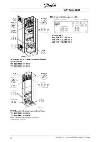 VLT® 8000 AQUA
IP 54/NEMA 12, IP 21/NEMA 1 with disconnect
and main fuse
VLT 8252-8352, 380-480 V
VLT 8252-8402, 525-690 V
IP 00/Chassis with disconnect and main fuse
VLT 8252-8352, 380-480 V
VLT 8252-8402, 525-690 V
Note: The RFI switch has no function in
the 525-690 V drives.
■ Electrical installation, power cables
IP 20/NEMA 1
VLT 8006-8032, 200-240 V
VLT 8016-8122, 380-480 V
VLT 8016-8072, 525-600 V
MG.83.A2.02 - VLT is a registered Danfoss trademark68
 