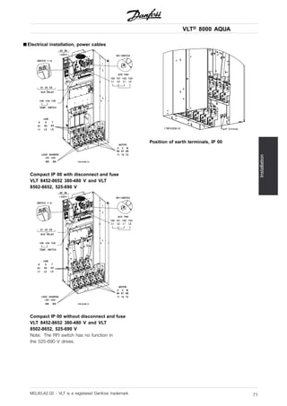 VLT® 8000 AQUA
Installation
■ Electrical installation, power cables
Compact IP 00 with disconnect and fuse
VLT 8452-8652 380-480 V and VLT
8502-8652, 525-690 V
Compact IP 00 without disconnect and fuse
VLT 8452-8652 380-480 V and VLT
8502-8652, 525-690 V
Note: The RFI switch has no function in
the 525-690 V drives.
Position of earth terminals, IP 00
MG.83.A2.02 - VLT is a registered Danfoss trademark 71
 