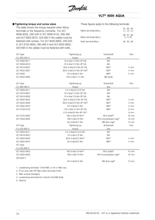 VLT® 8000 AQUA
■ Tightening torque and screw sizes
The table shows the torque required when fitting
terminals to the frequency converter. For VLT
8006-8032, 200-240 V; VLT 8006-8122, 380-480
and VLT 8002-8072, 525-600 V the cables must be
fastened with screws. For VLT 8042-8062, 200-240
V; VLT 8152-8652, 380-480 V and VLT 8052-8652,
525-690 V, the cables must be fastened with bolts.
These figures apply to the following terminals:
91, 92, 93
Mains terminals (Nos.) L1, L2, L3
96, 97, 98
Motor terminals (Nos.) U, V, W
Earth terminal (Nos.) 94, 95, 99
VLT type
3 x 200-240 V
Tightening-up
torque
Screw/bolt
size
Tool
VLT 8006-8011 16 in-lbs/1.8 Nm (IP 20) M4
VLT 8006-8016 16 in-lbs/1.8 Nm (IP 54) M4
VLT 8016-8027 26.6 in-lbs/3.0 Nm (IP 20) M53) 4 mm
VLT 8022-8027 26.6 in-lbs/3.0 Nm (IP 54)2) M53) 4 mm
VLT 8032 53 in-lbs/6.0 Nm M63) 5 mm
VLT 8042-8062 100 in-lbs/11.3 Nm M8 (bolt)
VLT type
3 x 380-480 V
Tightening-up
torque
Screw/bolt
size
Tool
VLT 8006-8011 5.3 in-lbs/0.5-0.6 Nm M3
VLT 8016-8027 16 in-lbs/1.8 Nm (IP 20) M4
VLT 8016-8032 16 in-lbs/1.8 Nm (IP 54) M4
VLT 8032-8052 26.6 in-lbs/3.0 Nm (IP 20) M53) 4 mm
VLT 8042-8052 26.6 in-lbs/3.0 Nm (IP 54)2) M53) 4 mm
VLT 8062-8072 53 in-lbs/6.0 Nm M63) 5 mm
VLT 8102-8122 133 in-lbs/15 Nm (IP 20) M83) 6 mm
213 in-lbs/24 Nm (IP 54)1) 8 mm
VLT 8152-8352 168 in-lbs/19 Nm4) M10 (bolt)5) 16 mm
VLT 8452-8652 168 in-lbs/19 Nm M10 (compression lug)5) 16 mm
84 in-lbs/9.5 Nm M8 (box lug)5) 13 mm
VLT type
3 x 525-600 V
Tightening-up
torque
Screw/bolt
size
Tool
VLT 8002-8011 5.3 in-lbs/0.5-0.6 Nm M3
VLT 8016-8027 16 in-lbs/1.8 Nm M4
VLT 8032-8042 26.6 in-lbs/3.0 Nm2) M53) 4 mm
VLT 8052-8072 53 in-lbs/6.0 Nm M63) 5 mm
VLT type
3 x 525-690 V
VLT 8052-8402 168 in-lbs/19 Nm4) M10 (bolt)5) 16 mm
VLT 8502-8652
525-690 V
168 in-lbs/19 Nm M10 (compression lug)5) 16 mm
84 in-lbs/9.5 Nm M8 (box lug)5) 13 mm
1. Loadsharing terminals 14 Nm/M6, 5 mm in Allen key
2. IP 54 units with RFI filter mains terminals 6 Nm
3. Allen screws (hexagon)
4. Loadsharing terminals 84 in-lbs/9.5 Nm/M8 (bolt)
5. Wrench
MG.83.A2.02 - VLT is a registered Danfoss trademark74
 