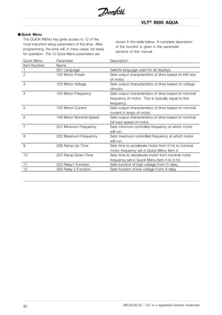 VLT® 8000 AQUA
■ Quick Menu
The QUICK MENU key gives access to 12 of the
most important setup parameters of the drive. After
programming, the drive will, in many cases, be ready
for operation. The 12 Quick Menu parameters are
shown in the table below. A complete description
of the function is given in the parameter
sections of this manual.
Quick Menu Parameter Description
Item Number Name
1 001 Language Selects language used for all displays.
2 102 Motor Power Sets output characteristics of drive based on kW size
of motor.
3 103 Motor Voltage Sets output characteristics of drive based on voltage
ofmotor.
4 104 Motor Frequency Sets output characteristics of drive based on nominal
frequency of motor. This is typically equal to line
frequency.
5 105 Motor Current Sets output characteristics of drive based on nominal
current in amps of motor.
6 106 Motor Nominal Speed Sets output characteristics of drive based on nominal
full load speed of motor.
7 201 Minimum Frequency Sets minimum controlled frequency at which motor
will run.
8 202 Maximum Frequency Sets maximum controlled frequency at which motor
will run.
9 206 Ramp Up Time Sets time to accelerate motor from 0 Hz to nominal
motor frequency set in Quick Menu Item 4.
10 207 Ramp Down Time Sets time to decelerate motor from nominal motor
frequency set in Quick Menu Item 4 to 0 Hz.
11 323 Relay1 Function Sets function of high voltage Form C relay.
12 326 Relay 2 Function Sets function of low voltage Form A relay.
MG.83.A2.02 - VLT is a registered Danfoss trademark90
 