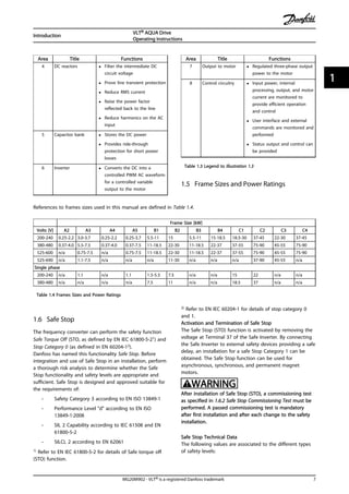 Area Title Functions
4 DC reactors • Filter the intermediate DC
circuit voltage
• Prove line transient protection
• Reduce RMS current
• Raise the power factor
reflected back to the line
• Reduce harmonics on the AC
input
5 Capacitor bank • Stores the DC power
• Provides ride-through
protection for short power
losses
6 Inverter • Converts the DC into a
controlled PWM AC waveform
for a controlled variable
output to the motor
Area Title Functions
7 Output to motor • Regulated three-phase output
power to the motor
8 Control circuitry • Input power, internal
processing, output, and motor
current are monitored to
provide efficient operation
and control
• User interface and external
commands are monitored and
performed
• Status output and control can
be provided
Table 1.3 Legend to Illustration 1.3
1.5 Frame Sizes and Power Ratings
References to frames sizes used in this manual are defined in Table 1.4.
Frame Size [kW]
Volts [V] A2 A3 A4 A5 B1 B2 B3 B4 C1 C2 C3 C4
200-240 0.25-2.2 3.0-3.7 0.25-2.2 0.25-3.7 5.5-11 15 5.5-11 15-18.5 18.5-30 37-45 22-30 37-45
380-480 0.37-4.0 5.5-7.5 0.37-4.0 0.37-7.5 11-18.5 22-30 11-18.5 22-37 37-55 75-90 45-55 75-90
525-600 n/a 0.75-7.5 n/a 0.75-7.5 11-18.5 22-30 11-18.5 22-37 37-55 75-90 45-55 75-90
525-690 n/a 1.1-7.5 n/a n/a n/a 11-30 n/a n/a n/a 37-90 45-55 n/a
Single phase
200-240 n/a 1.1 n/a 1.1 1.5-5.5 7.5 n/a n/a 15 22 n/a n/a
380-480 n/a n/a n/a n/a 7.5 11 n/a n/a 18.5 37 n/a n/a
Table 1.4 Frames Sizes and Power Ratings
1.6 Safe Stop
The frequency converter can perform the safety function
Safe Torque Off (STO, as defined by EN IEC 61800-5-21) and
Stop Category 0 (as defined in EN 60204-12).
Danfoss has named this functionality Safe Stop. Before
integration and use of Safe Stop in an installation, perform
a thorough risk analysis to determine whether the Safe
Stop functionality and safety levels are appropriate and
sufficient. Safe Stop is designed and approved suitable for
the requirements of:
- Safety Category 3 according to EN ISO 13849-1
- Performance Level "d" according to EN ISO
13849-1:2008
- SIL 2 Capability according to IEC 61508 and EN
61800-5-2
- SILCL 2 according to EN 62061
1) Refer to EN IEC 61800-5-2 for details of Safe torque off
(STO) function.
2) Refer to EN IEC 60204-1 for details of stop category 0
and 1.
Activation and Termination of Safe Stop
The Safe Stop (STO) function is activated by removing the
voltage at Terminal 37 of the Safe Inverter. By connecting
the Safe Inverter to external safety devices providing a safe
delay, an installation for a safe Stop Category 1 can be
obtained. The Safe Stop function can be used for
asynchronous, synchronous, and permanent magnet
motors.
WARNING
After installation of Safe Stop (STO), a commissioning test
as specified in 1.6.2 Safe Stop Commissioning Test must be
performed. A passed commissioning test is mandatory
after first installation and after each change to the safety
installation.
Safe Stop Technical Data
The following values are associated to the different types
of safety levels:
Introduction
VLT® AQUA Drive
Operating Instructions
MG20M902 - VLT® is a registered Danfoss trademark 7
1 1
 