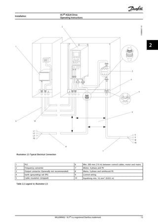 1
2
3
4
5
6
7
8
PE
U
V
W
9
L1
L2
L3
PE
130BB607.10
10
Illustration 2.5 Typical Electrical Connection
1 PLC 6 Min. 200 mm (7.9 in) between control cables, motor and mains
2 Frequency converter 7 Motor, 3-phase and PE
3 Output contactor (Generally not recommended) 8 Mains, 3-phase and reinforced PE
4 Earth (grounding) rail (PE) 9 Control wiring
5 Cable insulation (stripped) 10 Equalising min. 16 mm2 (0.025 in)
Table 2.2 Legend to Illustration 2.5
Installation
VLT® AQUA Drive
Operating Instructions
MG20M902 - VLT® is a registered Danfoss trademark 15
2 2
 