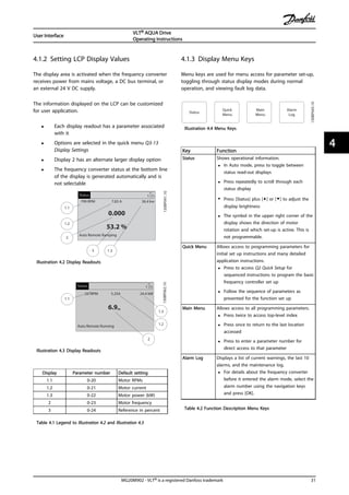 4.1.2 Setting LCP Display Values
The display area is activated when the frequency converter
receives power from mains voltage, a DC bus terminal, or
an external 24 V DC supply.
The information displayed on the LCP can be customized
for user application.
• Each display readout has a parameter associated
with it
• Options are selected in the quick menu Q3-13
Display Settings
• Display 2 has an alternate larger display option
• The frequency converter status at the bottom line
of the display is generated automatically and is
not selectable
1.1
2
3 1.3
1.2
130BP041.10
799 RPM
Auto Remote Ramping
1 (1)
36.4 kw7.83 A
0.000
53.2 %
Status
Illustration 4.2 Display Readouts
1.1
1.2
2
1.3
130BP062.10
207RPM
Auto Remote Running
1 (1)
24.4 kW5.25A
6.9Hz
Status
Illustration 4.3 Display Readouts
Display Parameter number Default setting
1.1 0-20 Motor RPMs
1.2 0-21 Motor current
1.3 0-22 Motor power (kW)
2 0-23 Motor frequency
3 0-24 Reference in percent
Table 4.1 Legend to Illustration 4.2 and Illustration 4.3
4.1.3 Display Menu Keys
Menu keys are used for menu access for parameter set-up,
toggling through status display modes during normal
operation, and viewing fault log data.
130BP045.10
Status
Quick
Menu
Main
Menu
Alarm
Log
Illustration 4.4 Menu Keys
Key Function
Status Shows operational information.
• In Auto mode, press to toggle between
status read-out displays
• Press repeatedly to scroll through each
status display
• Press [Status] plus [▲] or [▼] to adjust the
display brightness
• The symbol in the upper right corner of the
display shows the direction of motor
rotation and which set-up is active. This is
not programmable.
Quick Menu Allows access to programming parameters for
initial set up instructions and many detailed
application instructions.
• Press to access Q2 Quick Setup for
sequenced instructions to program the basic
frequency controller set up
• Follow the sequence of parameters as
presented for the function set up
Main Menu Allows access to all programming parameters.
• Press twice to access top-level index
• Press once to return to the last location
accessed
• Press to enter a parameter number for
direct access to that parameter
Alarm Log Displays a list of current warnings, the last 10
alarms, and the maintenance log.
• For details about the frequency converter
before it entered the alarm mode, select the
alarm number using the navigation keys
and press [OK].
Table 4.2 Function Description Menu Keys
User Interface
VLT® AQUA Drive
Operating Instructions
MG20M902 - VLT® is a registered Danfoss trademark 31
4 4
 