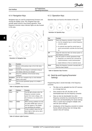 4.1.4 Navigation Keys
Navigation keys are used for programming functions and
moving the display cursor. The navigation keys also
provide speed control in local (hand) operation. Three
frequency converter status indicator lights are also located
in this area.
130BT117.10
OK
Back
Info
Warm
Alarm
On
Cancel
Illustration 4.5 Navigation Keys
Key Function
Back Reverts to the previous step or list in the menu
structure.
Cancel Cancels the last change or command as long as
the display mode has not changed.
Info Press for a definition of the function being
displayed.
Navigation
Keys
Use the four navigation keys to move between
items in the menu.
OK Use to access parameter groups or to enable a
choice.
Table 4.3 Navigation Keys Functions
Light Indicator Function
Green ON The ON light activates when the
frequency converter receives
power from mains voltage, a DC
bus terminal, or an external 24 V
supply.
Yellow WARN When warning conditions are met,
the yellow WARN light comes on
and text appears in the display
area identifying the problem.
Red ALARM A fault condition causes the red
alarm light to flash and an alarm
text is displayed.
Table 4.4 Indicator Lights Functions
4.1.5 Operation Keys
Operation keys are found at the bottom of the LCP.
130BP046.10
Hand
on
Off
Auto
on
Reset
Illustration 4.6 Operation Keys
Key Function
Hand On Starts the frequency converter in local control.
• Use the navigation keys to control frequency
converter speed
• An external stop signal by control input or
serial communication overrides the local hand
on
Off Stops the motor but does not remove power to
the frequency converter.
Auto On Puts the system in remote operational mode.
• Responds to an external start command by
control terminals or serial communication
• Speed reference is from an external source
Reset Resets the frequency converter manually after a
fault has been cleared.
Table 4.5 Operation Keys Functions
4.2 Back Up and Copying Parameter
Settings
Programming data is stored internally in the frequency
converter.
• The data can be uploaded into the LCP memory
as a storage back up
• Once stored in the LCP, the data can be
downloaded back into the frequency converter
• Data can also be downloaded into other
frequency converters by connecting the LCP into
those units and downloading the stored settings.
(This is a quick way to program multiple units
with the same settings).
• Initialisation of the frequency converter to restore
factory default settings does not change data
stored in the LCP memory
User Interface
VLT® AQUA Drive
Operating Instructions
32 MG20M902 - VLT® is a registered Danfoss trademark
44
 