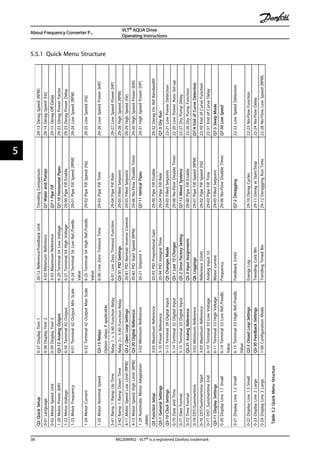 5.5.1 Quick Menu Structure
Q2QuickSetup0-37DisplayText120-12Reference/FeedbackUnitTrendingComparison29-13DeragSpeed[RPM]
0-01Language0-38DisplayText23-02MinimumReferenceQ7WaterandPumps29-14DeragSpeed[Hz]
0-02MotorSpeedUnit0-39DisplayText33-03MaximumReferenceQ7-1PipeFill29-15DeragOffDelay
1-20MotorPower[kW]Q3-12AnalogOutput6-20Terminal54LowVoltageQ7-10HorizontalPipes29-22DeragPowerFactor
1-22MotorVoltage6-50Terminal42Output6-21Terminal54HighVoltage29-00PipeFillEnable29-23DeragPowerDelay
1-23MotorFrequency6-51Terminal42OutputMinScale6-24Terminal54LowRef./Feedb.
Value
29-01PipeFillSpeed[RPM]29-24LowSpeed[RPM]
1-24MotorCurrent6-52Terminal42OutputMaxScale6-25Terminal54HighRef./Feedb.
Value
29-02PipeFillSpeed[Hz]29-25LowSpeed[Hz]
1-25MotorNominalSpeedQ3-13Relays
Optionrelaysifapplicable
6-00LiveZeroTimeoutTime29-03PipeFillTime29-26LowSpeedPower[kW]
3-41Ramp1RampUpTimeRelay1⇒5-40FunctionRelay6-01LiveZeroTimeoutFunction29-04PipeFillRate29-27LowSpeedPower[HP]
3-42Ramp1RampDownTimeRelay2⇒5-40FunctionRelayQ3-31PIDSettings29-05FilledSetpoint29-28HighSpeed[RPM]
4-11MotorSpeedLowLimit[RPM]Q3-2OpenLoopSettings20-81PIDNormal/InverseControl29-05FilledSetpoint29-29HighSpeed[Hz]
4-13MotorSpeedHighLimit[RPM]Q3-20DigitalReference20-82PIDStartSpeed[RPM]29-06No-FlowDisableTimer29-30HighSpeedPower[kW]
1-29AutomaticMotorAdaptation
(AMA)
3-02MinimumReference20-21Setpoint1Q7-11VerticalPipes29-31HighSpeedPower[HP]
Q3FunctionSetup3-03MaximumReference20-93PIDProportionalGain29-00PipeFillEnable29-32DeragOnRefBandwidth
Q3-1GeneralSettings3-10PresetReference20-94PIDIntegralTime29-04PipeFillRateQ7-3DryRun
Q3-10ClockSettings5-13Terminal29DigitalInputQ5ChangesMade29-05FilledSetpoint22-21LowPowerDetection
0-70DateandTime5-14Terminal32DigitalInputQ5-1Last10Changes29-06No-FlowDisableTimer22-20LowPowerAutoSet-up
0-71DateFormat5-15Terminal33DigitalInputQ5-2SinceFactorySettingQ7-12MixedSystems22-27DryPumpDelay
0-72TimeFormatQ3-21AnalogReferenceQ5-3InputAssignments29-00PipeFillEnable22-26DryPumpFunction
0-74DST/Summertime3-02MinimumReferenceQ6Loggings29-01PipeFillSpeed[RPM]Q7-4EndofCurveDetection
0-76DST/SummertimeStart3-03MaximumReferenceReference[Unit]29-02PipeFillSpeed[Hz]22-50EndofCurveFunction
0-77DST_SummertimeEnd6-10Terminal53LowVoltageAnalogInput5329-03PipeFillTime22-51EndofCurveDelay
Q3-11DisplaySettings6-11Terminal53HighVoltageMotorcurrent29-05FilledSetpointQ7-5SleepMode
0-20DisplayLine1.1Small6-14Terminal53LowRef./Feedb.
Value
Frequency29-06No-FlowDisableTimerQ7-50LowSpeed
0-21DisplayLine1.2Small6-15Terminal53HighRef./Feedb.
Value
Feedback[Unit]Q7-2Deragging22-22LowSpeedDetection
0-22DisplayLine1.3SmallQ3-3ClosedLoopSettingsEnergyLog29-10DeragCycles22-23No-FlowFunction
0-23DisplayLine2LargeQ3-30FeedbackSettingsTrendingContBin29-11DeragatStart/Stop22-24No-FlowDelay
0-24DisplayLine3Large1-00ConfigurationModeTrendingTimedBin29-12DeraggingRunTime22-28No-FlowLowSpeed[RPM]
Table5.2QuickMenuStructure
About Frequency Converter P...
VLT® AQUA Drive
Operating Instructions
38 MG20M902 - VLT® is a registered Danfoss trademark
55
 