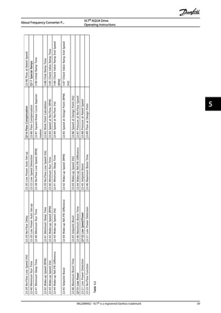 22-29No-FlowLowSpeed[Hz]22-24No-FlowDelay22-20LowPowerAutoSet-upQ7-6FlowCompensation22-90FlowatRatedSpeed
22-40MinimumRunTime22-20LowPowerAutoSet-up22-22LowSpeedDetection22-80FlowCompensationQ7-7SpecialRamps
22-41MinimumSleepTime22-40MinimumRunTime22-28No-FlowLowSpeed[RPM]22-81Square-linearCurveApproxi-
mation
3-84InitialRampTime
22-42Wake-upSpeed[RPM]22-41MinimumSleepTime22-29No-FlowLowSpeed[Hz]22-82WorkPointCalculation3-88FinalRampTime
22-43Wake-upSpeed[Hz]22-42Wake-upSpeed[RPM]22-40MinimumRunTime22-83SpeedatNo-Flow[RPM]3-85CheckValveRampTime
22-44Wake-upRef./FBDifference22-43Wake-upSpeed[Hz]22-41MinimumSleepTime22-84SpeedatNo-Flow[Hz]3-86CheckValveRampEndSpeed
[RPM]
22-45SetpointBoost22-44Wake-upRef./FBDifference22-42Wake-upSpeed[RPM]22-85SpeedatDesignPoint[RPM]3-87CheckValveRampEndSpeed
[HZ]
22-46MaximumBoostTime22-45SetpointBoost22-43Wake-upSpeed[Hz]22-86SpeedatDesignPoint[Hz]
Q7-51LowPower22-46MaximumBoostTime22-44Wake-upRef./FBDifference22-87PressureatNo-FlowSpeed
22-21LowPowerDetectionQ7-52LowSpeed/Power22-45SetpointBoost22-88PressureatRatedSpeed
22-23No-FlowFunction22-21LowPowerDetection22-46MaximumBoostTime22-89FlowatDesignPoint
Table5.3
About Frequency Converter P...
VLT® AQUA Drive
Operating Instructions
MG20M902 - VLT® is a registered Danfoss trademark 39
5 5
 
