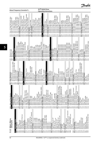 5.5.2MainMenu
Structure
0-**Operation/Display
0-0*BasicSettings
0-01Language
0-02MotorSpeedUnit
0-03RegionalSettings
0-04OperatingStateatPower-up
0-05LocalModeUnit
0-1*Set-upOperations
0-10ActiveSet-up
0-11ProgrammingSet-up
0-12ThisSet-upLinkedto
0-13Readout:LinkedSet-ups
0-14Readout:Prog.Set-ups/Channel
0-2*LCPDisplay
0-20DisplayLine1.1Small
0-21DisplayLine1.2Small
0-22DisplayLine1.3Small
0-23DisplayLine2Large
0-24DisplayLine3Large
0-25MyPersonalMenu
0-3*LCPCustomReadout
0-30CustomReadoutUnit
0-31CustomReadoutMinValue
0-32CustomReadoutMaxValue
0-37DisplayText1
0-38DisplayText2
0-39DisplayText3
0-4*LCPKeypad
0-40[Handon]KeyonLCP
0-41[Off]KeyonLCP
0-42[Autoon]KeyonLCP
0-43[Reset]KeyonLCP
0-44[Off/Reset]KeyonLCP
0-45[DriveBypass]KeyonLCP
0-5*Copy/Save
0-50LCPCopy
0-51Set-upCopy
0-6*Password
0-60MainMenuPassword
0-61AccesstoMainMenuw/oPassword
0-65PersonalMenuPassword
0-66AccesstoPersonalMenuw/o
Password
0-67BusPasswordAccess
0-7*ClockSettings
0-70DateandTime
0-71DateFormat
0-72TimeFormat
0-74DST/Summertime
0-76DST/SummertimeStart
0-77DST/SummertimeEnd
0-79ClockFault
0-81WorkingDays
0-82AdditionalWorkingDays
0-83AdditionalNon-WorkingDays
0-89DateandTimeReadout
1-**LoadandMotor
1-0*GeneralSettings
1-00ConfigurationMode
1-01MotorControlPrinciple
1-03TorqueCharacteristics
1-06ClockwiseDirection
1-1*MotorSelection
1-10MotorConstruction
1-1*VVC+PM
1-14DampingGain
1-15LowSpeedFilterTimeConst.
1-16HighSpeedFilterTimeConst.
1-17Voltagefiltertimeconst.
1-2*MotorData
1-20MotorPower[kW]
1-21MotorPower[HP]
1-22MotorVoltage
1-23MotorFrequency
1-24MotorCurrent
1-25MotorNominalSpeed
1-26MotorCont.RatedTorque
1-28MotorRotationCheck
1-29AutomaticMotorAdaptation(AMA)
1-3*Adv.MotorData
1-30StatorResistance(Rs)
1-31RotorResistance(Rr)
1-33StatorLeakageReactance(X1)
1-34RotorLeakageReactance(X2)
1-35MainReactance(Xh)
1-36IronLossResistance(Rfe)
1-37d-axisInductance(Ld)
1-39MotorPoles
1-40BackEMFat1000RPM
1-46PositionDetectionGain
1-5*LoadIndep.Setting
1-50MotorMagnetisationatZeroSpeed
1-51MinSpeedNormalMagnetising[RPM]
1-52MinSpeedNormalMagnetising[Hz]
1-55V/fCharacteristic-V
1-56V/fCharacteristic-f
1-58FlystartTestPulsesCurrent
1-59FlystartTestPulsesFrequency
1-6*LoadDepen.Setting
1-60LowSpeedLoadCompensation
1-61HighSpeedLoadCompensation
1-62SlipCompensation
1-63SlipCompensationTimeConstant
1-64ResonanceDampening
1-65ResonanceDampeningTimeConstant
1-66Min.CurrentatLowSpeed
1-7*StartAdjustments
1-70PMStartMode
1-71StartDelay
1-72StartFunction
1-73FlyingStart
1-74StartSpeed[RPM]
1-75StartSpeed[Hz]
1-76StartCurrent
1-8*StopAdjustments
1-80FunctionatStop
1-81MinSpeedforFunctionatStop[RPM]
1-82MinSpeedforFunctionatStop[Hz]
1-86TripSpeedLow[RPM]
1-87TripSpeedLow[Hz]
1-9*MotorTemperature
1-90MotorThermalProtection
1-91MotorExternalFan
1-93ThermistorSource
2-**Brakes
2-0*DC-Brake
2-00DCHold/PreheatCurrent
2-01DCBrakeCurrent
2-02DCBrakingTime
2-03DCBrakeCutInSpeed[RPM]
2-04DCBrakeCutInSpeed[Hz]
2-06ParkingCurrent
2-07ParkingTime
2-1*BrakeEnergyFunct.
2-10BrakeFunction
2-11BrakeResistor(ohm)
2-12BrakePowerLimit(kW)
2-13BrakePowerMonitoring
2-15BrakeCheck
2-16ACbrakeMax.Current
2-17Over-voltageControl
3-**Reference/Ramps
3-0*ReferenceLimits
3-02MinimumReference
3-03MaximumReference
3-04ReferenceFunction
3-1*References
3-10PresetReference
3-11JogSpeed[Hz]
3-13ReferenceSite
3-14PresetRelativeReference
3-15Reference1Source
3-16Reference2Source
3-17Reference3Source
3-19JogSpeed[RPM]
3-4*Ramp1
3-41Ramp1RampUpTime
3-42Ramp1RampDownTime
3-5*Ramp2
3-51Ramp2RampUpTime
3-52Ramp2RampDownTime
3-8*OtherRamps
3-80JogRampTime
3-81QuickStopRampTime
3-84InitialRampTime
3-85CheckValveRampTime
3-86CheckValveRampEndSpeed[RPM]
3-87CheckValveRampEndSpeed[HZ]
3-88FinalRampTime
3-9*DigitalPot.Meter
3-90StepSize
3-91RampTime
3-92PowerRestore
3-93MaximumLimit
3-94MinimumLimit
3-95RampDelay
4-**Limits/Warnings
4-1*MotorLimits
4-10MotorSpeedDirection
4-11MotorSpeedLowLimit[RPM]
4-12MotorSpeedLowLimit[Hz]
4-13MotorSpeedHighLimit[RPM]
4-14MotorSpeedHighLimit[Hz]
4-16TorqueLimitMotorMode
4-17TorqueLimitGeneratorMode
4-18CurrentLimit
4-19MaxOutputFrequency
4-5*Adj.Warnings
4-50WarningCurrentLow
4-51WarningCurrentHigh
4-52WarningSpeedLow
4-53WarningSpeedHigh
4-54WarningReferenceLow
4-55WarningReferenceHigh
4-56WarningFeedbackLow
4-57WarningFeedbackHigh
4-58MissingMotorPhaseFunction
4-6*SpeedBypass
4-60BypassSpeedFrom[RPM]
4-61BypassSpeedFrom[Hz]
4-62BypassSpeedTo[RPM]
4-63BypassSpeedTo[Hz]
4-64Semi-AutoBypassSet-up
5-**DigitalIn/Out
5-0*DigitalI/Omode
5-00DigitalI/OMode
5-01Terminal27Mode
5-02Terminal29Mode
5-1*DigitalInputs
5-10Terminal18DigitalInput
5-11Terminal19DigitalInput
5-12Terminal27DigitalInput
5-13Terminal29DigitalInput
5-14Terminal32DigitalInput
5-15Terminal33DigitalInput
5-16TerminalX30/2DigitalInput
5-17TerminalX30/3DigitalInput
5-18TerminalX30/4DigitalInput
5-19Terminal37DigitalInput
5-3*DigitalOutputs
5-30Terminal27DigitalOutput
5-31Terminal29DigitalOutput
5-32TermX30/6DigiOut(MCB101)
5-33TermX30/7DigiOut(MCB101)
5-4*Relays
5-40FunctionRelay
5-41OnDelay,Relay
5-42OffDelay,Relay
5-5*PulseInput
5-50Term.29LowFrequency
5-51Term.29HighFrequency
5-52Term.29LowRef./Feedb.Value
5-53Term.29HighRef./Feedb.Value
5-54PulseFilterTimeConstant#29
5-55Term.33LowFrequency
5-56Term.33HighFrequency
5-57Term.33LowRef./Feedb.Value
5-58Term.33HighRef./Feedb.Value
5-59PulseFilterTimeConstant#33
5-6*PulseOutput
5-60Terminal27PulseOutputVariable
5-62PulseOutputMaxFreq#27
5-63Terminal29PulseOutputVariable
5-65PulseOutputMaxFreq#29
5-66TerminalX30/6PulseOutputVariable
5-68PulseOutputMaxFreq#X30/6
5-8*I/OOptions
5-80AHFCapReconnectDelay
5-9*BusControlled
5-90Digital&RelayBusControl
5-93PulseOut#27BusControl
5-94PulseOut#27TimeoutPreset
5-95PulseOut#29BusControl
5-96PulseOut#29TimeoutPreset
5-97PulseOut#X30/6BusControl
5-98PulseOut#X30/6TimeoutPreset
6-**AnalogIn/Out
6-0*AnalogI/OMode
6-00LiveZeroTimeoutTime
6-01LiveZeroTimeoutFunction
6-1*AnalogInput53
6-10Terminal53LowVoltage
6-11Terminal53HighVoltage
6-12Terminal53LowCurrent
6-13Terminal53HighCurrent
6-14Terminal53LowRef./Feedb.Value
6-15Terminal53HighRef./Feedb.Value
6-16Terminal53FilterTimeConstant
6-17Terminal53LiveZero
6-2*AnalogInput54
6-20Terminal54LowVoltage
6-21Terminal54HighVoltage
6-22Terminal54LowCurrent
6-23Terminal54HighCurrent
6-24Terminal54LowRef./Feedb.Value
6-25Terminal54HighRef./Feedb.Value
6-26Terminal54FilterTimeConstant
6-27Terminal54LiveZero
6-3*AnalogInputX30/11
6-30TerminalX30/11LowVoltage
6-31TerminalX30/11HighVoltage
6-34Term.X30/11LowRef./Feedb.Value
6-35Term.X30/11HighRef./Feedb.Value
6-36Term.X30/11FilterTimeConstant
6-37Term.X30/11LiveZero
6-4*AnalogInputX30/12
6-40TerminalX30/12LowVoltage
6-41TerminalX30/12HighVoltage
6-44Term.X30/12LowRef./Feedb.Value
6-45Term.X30/12HighRef./Feedb.Value
6-46Term.X30/12FilterTimeConstant
About Frequency Converter P...
VLT® AQUA Drive
Operating Instructions
40 MG20M902 - VLT® is a registered Danfoss trademark
55
 