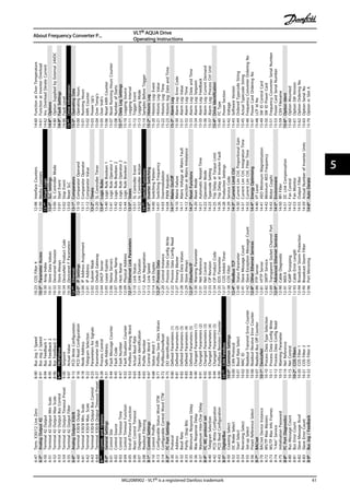 6-47Term.X30/12LiveZero
6-5*AnalogOutput42
6-50Terminal42Output
6-51Terminal42OutputMinScale
6-52Terminal42OutputMaxScale
6-53Terminal42OutputBusControl
6-54Terminal42OutputTimeoutPreset
6-55Terminal42OutputFilter
6-6*AnalogOutputX30/8
6-60TerminalX30/8Output
6-61TerminalX30/8Min.Scale
6-62TerminalX30/8Max.Scale
6-63TerminalX30/8OutputBusControl
6-64TerminalX30/8OutputTimeoutPreset
8-**Comm.andOptions
8-0*GeneralSettings
8-01ControlSite
8-02ControlSource
8-03ControlTimeoutTime
8-04ControlTimeoutFunction
8-05End-of-TimeoutFunction
8-06ResetControlTimeout
8-07DiagnosisTrigger
8-08ReadoutFiltering
8-1*ControlSettings
8-10ControlProfile
8-13ConfigurableStatusWordSTW
8-14ConfigurableControlWordCTW
8-3*FCPortSettings
8-30Protocol
8-31Address
8-32BaudRate
8-33Parity/StopBits
8-35MinimumResponseDelay
8-36MaxResponseDelay
8-37MaximumInter-CharDelay
8-4*FCMCprotocolset
8-40TelegramSelection
8-42PCDWriteConfiguration
8-43PCDReadConfiguration
8-5*Digital/Bus
8-50CoastingSelect
8-52DCBrakeSelect
8-53StartSelect
8-54ReversingSelect
8-55Set-upSelect
8-56PresetReferenceSelect
8-7*BACnet
8-70BACnetDeviceInstance
8-72MS/TPMaxMasters
8-73MS/TPMaxInfoFrames
8-74"I-Am"Service
8-75InitialisationPassword
8-8*FCPortDiagnostics
8-80BusMessageCount
8-81BusErrorCount
8-82SlaveMessageRcvd
8-83SlaveErrorCount
8-9*BusJog/Feedback
8-90BusJog1Speed
8-91BusJog2Speed
8-94BusFeedback1
8-95BusFeedback2
8-96BusFeedback3
9-**PROFIdrive
9-00Setpoint
9-07ActualValue
9-15PCDWriteConfiguration
9-16PCDReadConfiguration
9-18NodeAddress
9-22TelegramSelection
9-23ParametersforSignals
9-27ParameterEdit
9-28ProcessControl
9-31SafeAddress
9-44FaultMessageCounter
9-45FaultCode
9-47FaultNumber
9-52FaultSituationCounter
9-53ProfibusWarningWord
9-63ActualBaudRate
9-64DeviceIdentification
9-65ProfileNumber
9-67ControlWord1
9-68StatusWord1
9-71ProfibusSaveDataValues
9-72ProfibusDriveReset
9-75DOIdentification
9-80DefinedParameters(1)
9-81DefinedParameters(2)
9-82DefinedParameters(3)
9-83DefinedParameters(4)
9-84DefinedParameters(5)
9-90ChangedParameters(1)
9-91ChangedParameters(2)
9-92ChangedParameters(3)
9-93ChangedParameters(4)
9-94ChangedParameters(5)
9-99ProfibusRevisionCounter
10-**CANFieldbus
10-0*CommonSettings
10-00CANProtocol
10-01BaudRateSelect
10-02MACID
10-05ReadoutTransmitErrorCounter
10-06ReadoutReceiveErrorCounter
10-07ReadoutBusOffCounter
10-1*DeviceNet
10-10ProcessDataTypeSelection
10-11ProcessDataConfigWrite
10-12ProcessDataConfigRead
10-13WarningParameter
10-14NetReference
10-15NetControl
10-2*COSFilters
10-20COSFilter1
10-21COSFilter2
10-22COSFilter3
10-23COSFilter4
10-3*ParameterAccess
10-30ArrayIndex
10-31StoreDataValues
10-32DevicenetRevision
10-33StoreAlways
10-34DeviceNetProductCode
10-39DevicenetFParameters
12-**Ethernet
12-0*IPSettings
12-00IPAddressAssignment
12-01IPAddress
12-02SubnetMask
12-03DefaultGateway
12-04DHCPServer
12-05LeaseExpires
12-06NameServers
12-07DomainName
12-08HostName
12-09PhysicalAddress
12-1*EthernetLinkParameters
12-10LinkStatus
12-11LinkDuration
12-12AutoNegotiation
12-13LinkSpeed
12-14LinkDuplex
12-2*ProcessData
12-20ControlInstance
12-21ProcessDataConfigWrite
12-22ProcessDataConfigRead
12-27PrimaryMaster
12-28StoreDataValues
12-29StoreAlways
12-3*EtherNet/IP
12-30WarningParameter
12-31NetReference
12-32NetControl
12-33CIPRevision
12-34CIPProductCode
12-35EDSParameter
12-37COSInhibitTimer
12-38COSFilter
12-4*ModbusTCP
12-40StatusParameter
12-41SlaveMessageCount
12-42SlaveExceptionMessageCount
12-8*OtherEthernetServices
12-80FTPServer
12-81HTTPServer
12-82SMTPService
12-89TransparentSocketChannelPort
12-9*AdvancedEthernetServices
12-90CableDiagnostic
12-91MDI-X
12-92IGMPSnooping
12-93CableErrorLength
12-94BroadcastStormProtection
12-95BroadcastStormFilter
12-96PortMirroring
12-98InterfaceCounters
12-99MediaCounters
13-**SmartLogic
13-0*SLCSettings
13-00SLControllerMode
13-01StartEvent
13-02StopEvent
13-03ResetSLC
13-1*Comparators
13-10ComparatorOperand
13-11ComparatorOperator
13-12ComparatorValue
13-2*Timers
13-20SLControllerTimer
13-4*LogicRules
13-40LogicRuleBoolean1
13-41LogicRuleOperator1
13-42LogicRuleBoolean2
13-43LogicRuleOperator2
13-44LogicRuleBoolean3
13-5*States
13-51SLControllerEvent
13-52SLControllerAction
14-**SpecialFunctions
14-0*InverterSwitching
14-00SwitchingPattern
14-01SwitchingFrequency
14-03Overmodulation
14-04PWMRandom
14-1*MainsOn/Off
14-10MainsFailure
14-11MainsVoltageatMainsFault
14-12FunctionatMainsImbalance
14-2*ResetFunctions
14-20ResetMode
14-21AutomaticRestartTime
14-22OperationMode
14-23TypecodeSetting
14-25TripDelayatTorqueLimit
14-26TripDelayatInverterFault
14-28ProductionSettings
14-29ServiceCode
14-3*CurrentLimitCtrl.
14-30CurrentLimCtrl,ProportionalGain
14-31CurrentLimCtrl,IntegrationTime
14-32CurrentLimCtrl,FilterTime
14-4*EnergyOptimising
14-40VTLevel
14-41AEOMinimumMagnetisation
14-42MinimumAEOFrequency
14-43MotorCosphi
14-5*Environment
14-50RFIFilter
14-51DCLinkCompensation
14-52FanControl
14-53FanMonitor
14-55OutputFilter
14-59ActualNumberofInverterUnits
14-6*AutoDerate
14-60FunctionatOverTemperature
14-61FunctionatInverterOverload
14-62Inv.OverloadDerateCurrent
14-8*Options
14-80OptionSuppliedbyExternal24VDC
14-9*FaultSettings
14-90FaultLevel
15-**DriveInformation
15-0*OperatingData
15-00Operatinghours
15-01RunningHours
15-02kWhCounter
15-03PowerUp's
15-04OverTemp's
15-05OverVolt's
15-06ResetkWhCounter
15-07ResetRunningHoursCounter
15-08NumberofStarts
15-1*DataLogSettings
15-10LoggingSource
15-11LoggingInterval
15-12TriggerEvent
15-13LoggingMode
15-14SamplesBeforeTrigger
15-2*HistoricLog
15-20HistoricLog:Event
15-21HistoricLog:Value
15-22HistoricLog:Time
15-23Historiclog:DateandTime
15-3*AlarmLog
15-30AlarmLog:ErrorCode
15-31AlarmLog:Value
15-32AlarmLog:Time
15-33AlarmLog:DateandTime
15-34AlarmLog:Setpoint
15-35AlarmLog:Feedback
15-36AlarmLog:CurrentDemand
15-37AlarmLog:ProcessCtrlUnit
15-4*DriveIdentification
15-40FCType
15-41PowerSection
15-42Voltage
15-43SoftwareVersion
15-44OrderedTypecodeString
15-45ActualTypecodeString
15-46FrequencyConverterOrderingNo
15-47PowerCardOrderingNo
15-48LCPIdNo
15-49SWIDControlCard
15-50SWIDPowerCard
15-51FrequencyConverterSerialNumber
15-53PowerCardSerialNumber
15-59CSIVFilename
15-6*OptionIdent
15-60OptionMounted
15-61OptionSWVersion
15-62OptionOrderingNo
15-63OptionSerialNo
15-70OptioninSlotA
About Frequency Converter P...
VLT® AQUA Drive
Operating Instructions
MG20M902 - VLT® is a registered Danfoss trademark 41
5 5
 