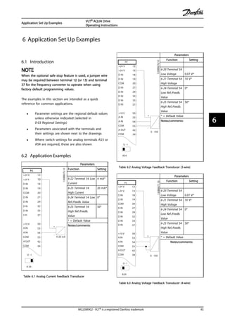 6 Application Set Up Examples
6.1 Introduction
NOTE
When the optional safe stop feature is used, a jumper wire
may be required between terminal 12 (or 13) and terminal
37 for the frequency converter to operate when using
factory default programming values.
The examples in this section are intended as a quick
reference for common applications.
• Parameter settings are the regional default values
unless otherwise indicated (selected in
0-03 Regional Settings)
• Parameters associated with the terminals and
their settings are shown next to the drawings
• Where switch settings for analog terminals A53 or
A54 are required, these are also shown
6.2 Application Examples
Parameters
FC
4-20 mA
+24 V
+24 V
D IN
D IN
D IN
COM
D IN
D IN
D IN
D IN
+10 V
A IN
A IN
COM
A OUT
COM
12
13
18
19
20
27
29
32
33
37
50
53
54
55
42
39
A 54
U - I
+
-
130BB675.10
Function Setting
6-22 Terminal 54 Low
Current
4 mA*
6-23 Terminal 54
High Current
20 mA*
6-24 Terminal 54 Low
Ref./Feedb. Value
0*
6-25 Terminal 54
High Ref./Feedb.
Value
50*
* = Default Value
Notes/comments:
Table 6.1 Analog Current Feedback Transducer
Parameters
FC
+24 V
+24 V
D IN
D IN
D IN
COM
D IN
D IN
D IN
D IN
+10 V
A IN
A IN
COM
A OUT
COM
12
13
18
19
20
27
29
32
33
37
50
53
54
55
42
39
A54
U - I
0 - 10V
+
-
130BB676.10
Function Setting
6-20 Terminal 54
Low Voltage 0.07 V*
6-21 Terminal 54
High Voltage
10 V*
6-24 Terminal 54
Low Ref./Feedb.
Value
0*
6-25 Terminal 54
High Ref./Feedb.
Value
50*
* = Default Value
Notes/comments:
Table 6.2 Analog Voltage Feedback Transducer (3-wire)
Parameters
FC
+24 V
+24 V
D IN
D IN
D IN
COM
D IN
D IN
D IN
D IN
+10 V
A IN
A IN
COM
A OUT
COM
12
13
18
19
20
27
29
32
33
37
50
53
54
55
42
39
A54
U - I
0 - 10V
+
-
130BB677.10
Function Setting
6-20 Terminal 54
Low Voltage 0.07 V*
6-21 Terminal 54
High Voltage
10 V*
6-24 Terminal 54
Low Ref./Feedb.
Value
0*
6-25 Terminal 54
High Ref./Feedb.
Value
50*
* = Default Value
Notes/comments:
Table 6.3 Analog Voltage Feedback Transducer (4-wire)
Application Set Up Examples
VLT® AQUA Drive
Operating Instructions
MG20M902 - VLT® is a registered Danfoss trademark 45
6 6
 