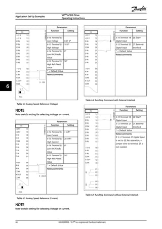 Parameters
FC
+24 V
+24 V
D IN
D IN
D IN
COM
D IN
D IN
D IN
D IN
+10 V
A IN
A IN
COM
A OUT
COM
12
13
18
19
20
27
29
32
33
37
50
53
54
55
42
39
A53
U - I
0 - 10V
+
-
130BB678.10
Function Setting
6-10 Terminal 53
Low Voltage 0.07 V*
6-11 Terminal 53
High Voltage
10 V*
6-14 Terminal 53
Low Ref./Feedb.
Value
0*
6-15 Terminal 53
High Ref./Feedb.
Value
50*
* = Default Value
Notes/comments:
Table 6.4 Analog Speed Reference (Voltage)
NOTE
Note switch setting for selecting voltage or current.
Parameters
FC
+24 V
+24 V
D IN
D IN
D IN
COM
D IN
D IN
D IN
D IN
+10 V
A IN
A IN
COM
A OUT
COM
12
13
18
19
20
27
29
32
33
37
50
53
54
55
42
39
A53
U - I
4 - 20mA
+
-
130BB679.10
Function Setting
6-12 Terminal 53
Low Current
4 mA*
6-13 Terminal 53
High Current
20 mA*
6-14 Terminal 53
Low Ref./Feedb.
Value
0*
6-15 Terminal 53
High Ref./Feedb.
Value
50*
* = Default Value
Notes/comments:
Table 6.5 Analog Speed Reference (Current)
NOTE
Note switch setting for selecting voltage or current.
Parameters
FC
+24 V
+24 V
D IN
D IN
D IN
COM
D IN
D IN
D IN
D IN
+10 V
A IN
A IN
COM
A OUT
COM
12
13
18
19
20
27
29
32
33
37
50
53
54
55
42
39
130BB680.10
Function Setting
5-10 Terminal 18
Digital Input
[8] Start*
5-12 Terminal 27
Digital Input
[7] External
Interlock
* = Default Value
Notes/comments:
Table 6.6 Run/Stop Command with External Interlock
Parameters
FC
+24 V
+24 V
D IN
D IN
D IN
COM
D IN
D IN
D IN
D IN
+10 V
A IN
A IN
COM
A OUT
COM
R1R2
12
13
18
19
20
27
29
32
33
37
50
53
54
55
42
39
01
02
03
04
05
06
130BB681.10
Function Setting
5-10 Terminal 18
Digital Input
[8] Start*
5-12 Terminal 27
Digital Input
[7] External
Interlock
* = Default Value
Notes/comments:
If 5-12 Terminal 27 Digital Input
is set to [0] No operation, a
jumper wire to terminal 27 is
not needed.
Table 6.7 Run/Stop Command without External Interlock
Application Set Up Examples
VLT® AQUA Drive
Operating Instructions
46 MG20M902 - VLT® is a registered Danfoss trademark
66
 