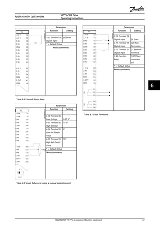 Parameters
FC
+24 V
+24 V
D IN
D IN
D IN
COM
D IN
D IN
D IN
D IN
+10 V
A IN
A IN
COM
A OUT
COM
12
13
18
19
20
27
29
32
33
37
50
53
54
55
42
39
130BB682.10
Function Setting
5-11 Terminal 19
Digital Input
[1] Reset
* = Default Value
Notes/comments:
Table 6.8 External Alarm Reset
Parameters
FC
+24 V
+24 V
D IN
D IN
D IN
COM
D IN
D IN
D IN
D IN
+10 V
A IN
A IN
COM
A OUT
COM
12
13
18
19
20
27
29
32
33
37
50
53
54
55
42
39
A53
U - I
≈5kΩ
130BB683.10
Function Setting
6-10 Terminal 53
Low Voltage 0.07 V*
6-11 Terminal 53
High Voltage
10 V*
6-14 Terminal 53
Low Ref./Feedb.
Value
0*
6-15 Terminal 53
High Ref./Feedb.
Value
50*
* = Default Value
Notes/comments:
Table 6.9 Speed Reference (using a manual potentiometer)
Parameters
FC
+24 V
+24 V
D IN
D IN
D IN
COM
D IN
D IN
D IN
D IN
+10 V
A IN
A IN
COM
A OUT
COM
R1R2
12
13
18
19
20
27
29
32
33
37
50
53
54
55
42
39
01
02
03
04
05
06
130BB684.10
Function Setting
5-10 Terminal 18
Digital Input [8] Start*
5-11 Terminal 19
Digital Input
[52] Run
Permissive
5-12 Terminal 27
Digital Input
[7] External
Interlock
5-40 Function
Relay
[167] Start
command
act.
* = Default Value
Notes/comments:
Table 6.10 Run Permissive
Application Set Up Examples
VLT® AQUA Drive
Operating Instructions
MG20M902 - VLT® is a registered Danfoss trademark 47
6 6
 