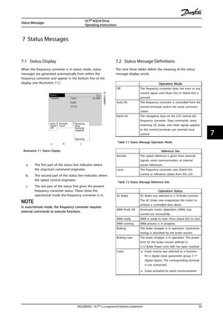 7 Status Messages
7.1 Status Display
When the frequency converter is in status mode, status
messages are generated automatically from within the
frequency converter and appear in the bottom line of the
display (see Illustration 7.1.)
Status
799RPM 7.83A 36.4kW
0.000
53.2%
1(1)
Auto
Hand
Oﬀ
Remote
Local
Ramping
Stop
Running
Jogging
.
.
.
Stand by
130BB037.10
a b c
Illustration 7.1 Status Display
a. The first part of the status line indicates where
the stop/start command originates.
b. The second part of the status line indicates where
the speed control originates.
c. The last part of the status line gives the present
frequency converter status. These show the
operational mode the frequency converter is in.
NOTE
In auto/remote mode, the frequency converter requires
external commands to execute functions.
7.2 Status Message Definitions
The next three tables define the meaning of the status
message display words.
Operation Mode
Off The frequency converter does not react to any
control signal until [Auto On] or [Hand On] is
pressed.
Auto On The frequency converter is controlled from the
control terminals and/or the serial communi-
cation.
Hand On The navigation keys on the LCP control the
frequency converter. Stop commands, reset,
reversing, DC brake, and other signals applied
to the control terminals can override local
control.
Table 7.1 Status Message Operation Mode
Reference Site
Remote The speed reference is given from external
signals, serial communication, or internal
preset references.
Local The frequency converter uses [Hand On]
control or reference values from the LCP.
Table 7.2 Status Message Reference Site
Operation Status
AC Brake AC Brake was selected in 2-10 Brake Function.
The AC brake over-magnetizes the motor to
achieve a controlled slow down.
AMA finish OK Automatic motor adaptation (AMA) was
carried out successfully.
AMA ready AMA is ready to start. Press [Hand On] to start.
AMA running AMA process is in progress.
Braking The brake chopper is in operation. Generative
energy is absorbed by the brake resistor.
Braking max. The brake chopper is in operation. The power
limit for the brake resistor defined in
2-12 Brake Power Limit (kW) has been reached.
Coast • Coast inverse was selected as a function
for a digital input (parameter group 5-1*
Digital Inputs). The corresponding terminal
is not connected.
• Coast activated by serial communication
Status Messages
VLT® AQUA Drive
Operating Instructions
MG20M902 - VLT® is a registered Danfoss trademark 49
7 7
 