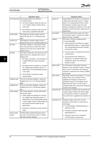 Operation Status
Ctrl. Ramp-down Control Ramp-down was selected in
14-10 Mains Failure.
• The mains voltage is below the value set
in 14-11 Mains Voltage at Mains Fault at
mains fault
• The frequency converter ramps down the
motor using a controlled ramp down
Current High The frequency converter output current is
above the limit set in 4-51 Warning Current
High.
Current Low The frequency converter output current is
below the limit set in 4-52 Warning Speed Low
DC Hold DC hold is selected in 1-80 Function at Stop
and a stop command is active. The motor is
held by a DC current set in 2-00 DC Hold/
Preheat Current.
DC Stop The motor is held with a DC current (2-01 DC
Brake Current) for a specified time (2-02 DC
Braking Time).
• DC Brake is activated in 2-03 DC Brake Cut
In Speed [RPM] and a Stop command is
active.
• DC Brake (inverse) is selected as a function
for a digital input (parameter group 5-1*
Digital Inputs). The corresponding terminal
is not active.
• The DC Brake is activated via serial
communication.
Feedback high The sum of all active feedback is above the
feedback limit set in 4-57 Warning Feedback
High.
Feedback low The sum of all active feedback is below the
feedback limit set in 4-56 Warning Feedback
Low.
Freeze output The remote reference is active, which holds
the present speed.
• Freeze output was selected as a function
for a digital input (parameter group 5-1*
Digital Inputs). The corresponding terminal
is active. Speed control is only possible via
the terminal functions Speed Up and
Speed Down.
• Hold ramp is activated via serial communi-
cation.
Freeze output
request
A freeze output command has been given,
but until a run permissive signal is received,
the motor remains stopped.
Operation Status
Freeze ref. Freeze Reference was chosen as a function for
a digital input (parameter group 5-1* Digital
Inputs). The corresponding terminal is active.
The frequency converter saves the actual
reference. Changing the reference is now only
possible via terminal functions Speed Up and
Speed Down.
Jog request A jog command has been given, but until a
run permissive signal is received via a digital
input, the motor is stopped
Jogging The motor is running as programmed in
3-19 Jog Speed [RPM].
• Jog was selected as function for a digital
input (parameter group 5-1* Digital Inputs).
The corresponding terminal (for example,
Terminal 29) is active.
• The Jog function is activated via the serial
communication.
• The Jog function was selected as a
reaction for a monitoring function (for
example, No signal). The monitoring
function is active.
Motor check In 1-80 Function at Stop, Motor Check was
selected. A stop command is active. To ensure
that a motor is connected to the frequency
converter, a permanent test current is applied
to the motor.
OVC control Overvoltage control was activated in 2-17 Over-
voltage Control. The connected motor is
supplying the frequency converter with
generative energy. The overvoltage control
adjusts the V/Hz ratio to run the motor in
controlled mode and to prevent the frequency
converter from tripping.
PowerUnit Off (For frequency converters with an external 24
V power supply installed only.) Mains supply
to the frequency converter is removed, but
the control card is supplied by the external 24
V.
Protection md Protection mode is active. The unit has
detected a critical status (an overcurrent or
overvoltage).
• To avoid tripping, switching frequency is
reduced to 4 kHz.
• If possible, protection mode ends after
approximately 10 s
• Protection mode can be restricted in
14-26 Trip Delay at Inverter Fault
Status Messages
VLT® AQUA Drive
Operating Instructions
50 MG20M902 - VLT® is a registered Danfoss trademark
77
 