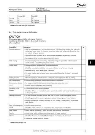 Warning LED Alarm LED
Warning On Off
Alarm Off On (Flashing)
Trip-Lock On On (Flashing)
Table 8.1 Status Indicator Lights Explanations
8.4 Warning and Alarm Definitions
CAUTION
Before applying power to the unit, inspect the entire
installation as detailed in Table 3.1. Check mark those items
when completed.
Inspect for Description ☑
Auxiliary equipment • Look for auxiliary equipment, switches, disconnects, or input fuses/circuit breakers that may reside
on the input power side of the frequency converter or output side to the motor. Ensure that they
are ready for full speed operation.
• Check function and installation of any sensors used for feedback to the frequency converter
• Remove power factor correction caps on motor(s), if present
Cable routing • Ensure that input power, motor wiring , and control wiring are separated or in three separate
metallic conduit s for high frequency noise isolation
Control wiring • Check for broken or damaged wires and loose connections
• Check that control wiring is isolated from power and motor wiring for noise immunity
• Check the voltage source of the signals, if necessary
• The use of shielded cable or twisted pair is recommended. Ensure that the shield is terminated
correctly
Cooling clearance • Measure that top and bottom clearance is adequate to ensure proper air flow for cooling
EMC considerations • Check for proper installation regarding electromagnetic compatibility
Environmental consider-
ations
• See equipment label for the maximum ambient operating temperature limits
• Humidity levels must be 5-95% non-condensing
Fusing and circuit
breakers
• Check for proper fusing or circuit breakers
• Check that all fuses are inserted firmly and in operational condition and that all circuit breakers are
in the open position
Earthing (Grounding) • The unit requires an earth wire (ground wire) from its chassis to the building earth (ground)
• Check for good earth connections (ground connections) that are tight and free of oxidation
• Earthing (grounding) to conduit or mounting the back panel to a metal surface is not a suitable
earth (ground)
Input and output power
wiring
• Check for loose connections
• Check that motor and mains are in separate conduit or separated screened cables
Panel interior • Inspect that the unit interior is free of dirt, metal chips, moisture, and corrosion
Switches • Ensure that all switch and disconnect settings are in the proper positions
Vibration • Check that the unit is mounted solidly or that shock mounts are used, as necessary
• Check for an unusual amount of vibration
Table 8.2 Start Up Check List
Warnings and Alarms
VLT® AQUA Drive
Operating Instructions
MG20M902 - VLT® is a registered Danfoss trademark 53
8 8
 