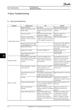 9 Basic Troubleshooting
9.1 Start Up and Operation
Symptom Possible cause Test Solution
Display dark/No function
Missing input power See Table 3.1 Check the input power source
Missing or open fuses or circuit
breaker tripped
See open fuses and tripped circuit
breaker in this table for possible
causes
Follow the recommendations
provided
No power to the LCP Check the LCP cable for proper
connection or damage
Replace the faulty LCP or
connection cable
Shortcut on control voltage
(terminal 12 or 50) or at control
terminals
Check the 24 V control voltage
supply for terminals 12/13 to 20-39
or 10 V supply for terminals 50 to
55
Wire the terminals properly
Wrong LCP (LCP from VLT® 2800
or 5000/6000/8000/ FCD or FCM)
Use only LCP 101 (P/N 130B1124)
or LCP 102 (P/N 130B1107)
Wrong contrast setting Press [Status] + [▲]/[▼] to adjust
the contrast
Display (LCP) is defective Test using a different LCP Replace the faulty LCP or
connection cable
Internal voltage supply fault or
SMPS is defective
Contact supplier
Intermittent display
Overloaded power supply (SMPS)
due to improper control wiring or
a fault within the frequency
converter
To rule out a problem in the
control wiring, disconnect all
control wiring by removing the
terminal blocks.
If the display stays lit, then the
problem is in the control wiring.
Check the wiring for shorts or
incorrect connections. If the display
continues to cut out, follow the
procedure for display dark.
Motor not running
Service switch open or missing
motor connection
Check if the motor is connected
and the connection is not
interrupted (by a service switch or
other device).
Connect the motor and check the
service switch
No mains power with 24 V DC
option card
If the display is functioning but no
output, check that mains power is
applied to the frequency converter.
Apply mains power to run the unit
LCP Stop Check if [Off] has been pressed Press [Auto On] or [Hand On]
(depending on operation mode) to
run the motor
Missing start signal (Standby) Check 5-10 Terminal 18 Digital Input
for correct setting for terminal 18
(use default setting)
Apply a valid start signal to start
the motor
Motor coast signal active
(Coasting)
Check 5-12 Coast inv. for correct
setting for terminal 27 (use default
setting)..
Apply 24 V on terminal 27 or
program this terminal to No
operation
Wrong reference signal source Check reference signal: Local,
remote or bus reference? Preset
reference active? Terminal
connection correct? Scaling of
terminals correct? Reference signal
available?
Program correct settings. Check
3-13 Reference Site. Set preset
reference active in parameter
group 3-1* References. Check for
correct wiring. Check scaling of
terminals. Check reference signal.
Basic Troubleshooting
VLT® AQUA Drive
Operating Instructions
54 MG20M902 - VLT® is a registered Danfoss trademark
99
 
