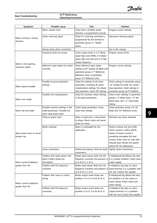 Symptom Possible cause Test Solution
Motor running in wrong
direction
Motor rotation limit Check that 4-10 Motor Speed
Direction is programmed correctly.
Program correct settings
Active reversing signal Check if a reversing command is
programmed for the terminal in
parameter group 5-1* Digital
inputs..
Deactivate reversing signal
Wrong motor phase connection See in this manual
Motor is not reaching
maximum speed
Frequency limits set wrong Check output limits in 4-13 Motor
Speed High Limit [RPM], 4-14 Motor
Speed High Limit [Hz] and 4-19 Max
Output Frequency.
Program correct limits
Reference input signal not scaled
correctly
Check reference input signal
scaling in 6-0* Analog I/O Mode and
parameter group 3-1* References.
Reference limits in parameter
group 3-0* Reference Limit.
Program correct settings
Motor speed unstable
Possible incorrect parameter
settings
Check the settings of all motor
parameters, including all motor
compensation settings. For closed
loop operation, check PID settings.
Check settings in parameter group
1-6* Analog I/O mode. For closed
loop operation, check settings in
parameter group 20-0* Feedback..
Motor runs rough
Possible over-magnetization Check for incorrect motor settings
in all motor parameters
Check motor settings in parameter
groups 1-2* Motor Data, 1-3* Adv
Motor Data, and 1-5* Load Indep.
Setting.
Motor will not brake
Possible incorrect settings in the
brake parameters. Possible too
short ramp down times
Check brake parameters. Check
ramp time settings
Check parameter group 2-0* DC
Brake and 3-0* Reference Limits.
Open power fuses or circuit
breaker trip
Phase to phase short Motor or panel has a short phase
to phase. Check motor and panel
phase for shorts
Eliminate any shorts detected
Motor overload Motor is overloaded for the
application
Perform startup test and verify
motor current is within specifi-
cations. If motor current is
exceeding nameplate full load
current, motor may run only with
reduced load. Review the specifi-
cations for the application.
Loose connections Perform pre-startup check for loose
connections
Tighten loose connections
Mains current imbalance
greater than 3%
Problem with mains power (See
Alarm 4 Mains phase loss
description)
Rotate input power leads into the
frequency converter one position: A
to B, B to C, C to A.
If imbalanced leg follows the wire,
it is a power problem. Check mains
power supply.
Problem with the frequency
converter
Rotate input power leads into the
frequency converter one position: A
to B, B to C, C to A.
If imbalance leg stays on same
input terminal, it is a problem with
the unit. Contact the supplier.
Motor current imbalance
greater than 3%
Problem with motor or motor
wiring
Rotate output motor leads one
position: U to V, V to W, W to U.
If imbalanced leg follows the wire,
the problem is in the motor or
motor wiring. Check motor and
motor wiring.
Problem with the frequency
converters
Rotate output motor leads one
position: U to V, V to W, W to U.
If imbalance leg stays on same
output terminal, it is a problem
with the unit. Contact the supplier.
Basic Troubleshooting
VLT® AQUA Drive
Operating Instructions
MG20M902 - VLT® is a registered Danfoss trademark 55
9 9
 