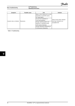 Symptom Possible cause Test Solution
Acoustic noise or vibration Resonances
Bypass critical frequencies by using
parameters in parameter group
4-6* Speed Bypass
Check if noise and/or vibration
have been reduced to an
acceptable limit
Turn off over-modulation in
14-03 Overmodulation
Change switching pattern and
frequency in parameter group
14-0* Inverter Switching
Increase Resonance Dampening in
1-64 Resonance Dampening
Table 9.1 Troubleshooting
Basic Troubleshooting
VLT® AQUA Drive
Operating Instructions
56 MG20M902 - VLT® is a registered Danfoss trademark
99
 